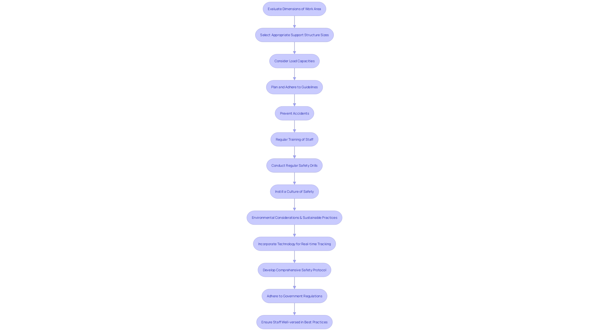This flowchart illustrates the process of assessing spatial limitations and load capacities for support structures to ensure safety and efficiency in work environments.