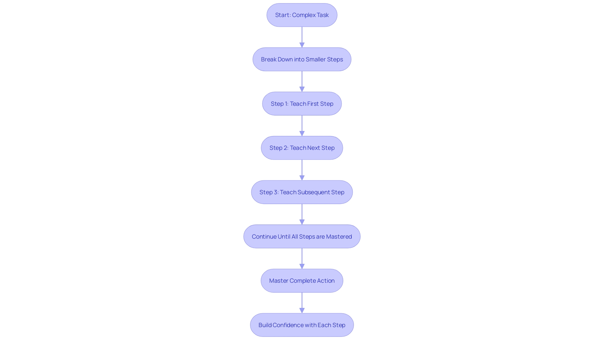 This flowchart illustrates the process of behavior chaining in ABA therapy, detailing the sequential steps involved in mastering complex tasks.