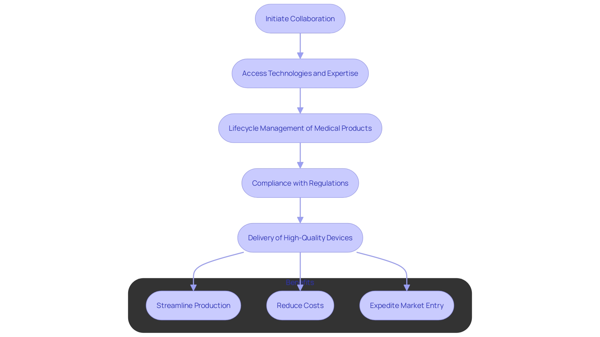 This flowchart illustrates the process of collaborating with Original Equipment Manufacturers (OEMs) in the healthcare sector, highlighting the key advantages and steps involved from initial collaboration to market entry.