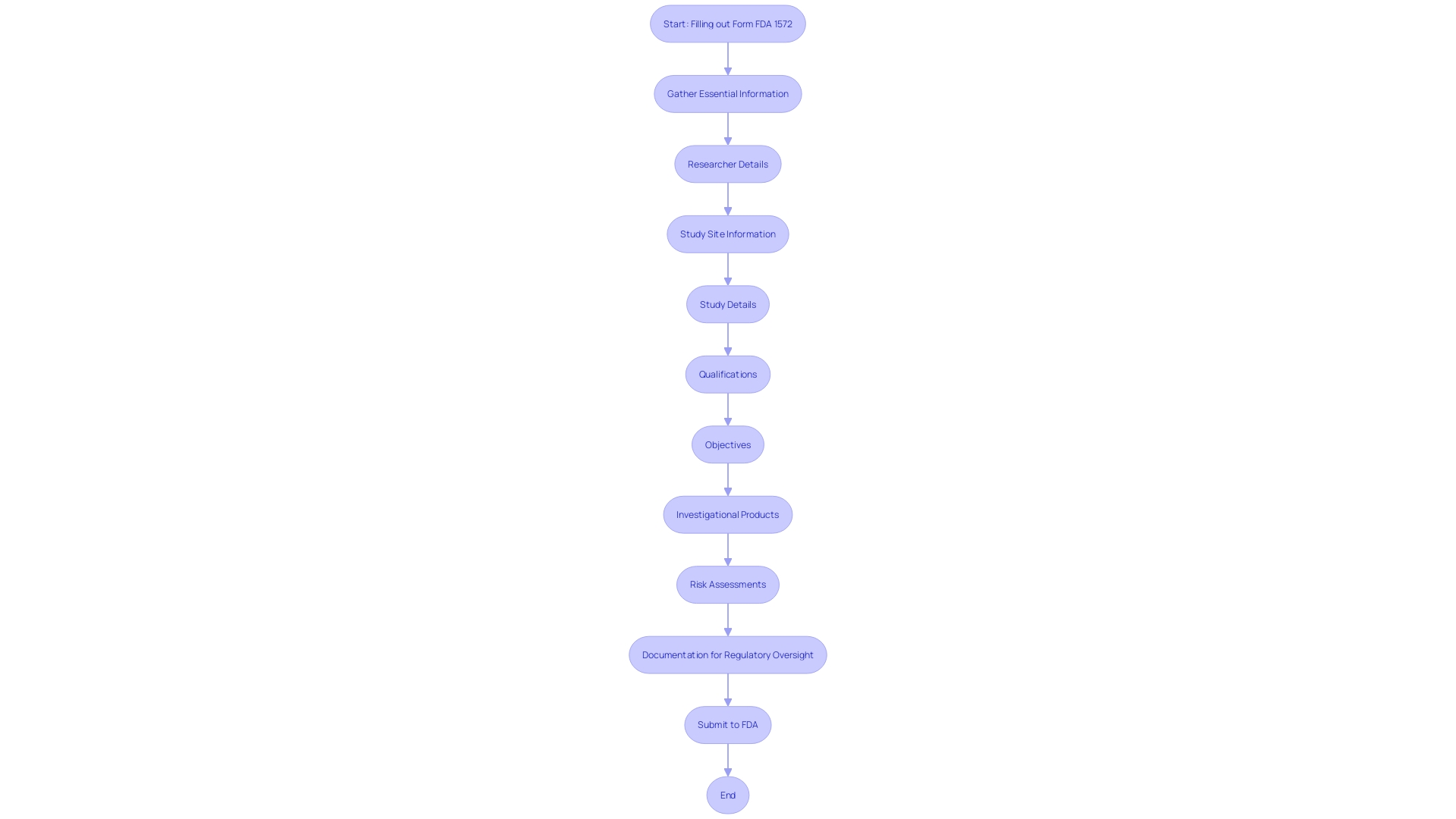 This flowchart illustrates the process of completing Form FDA 1572, highlighting key components and steps for regulatory compliance in clinical research.