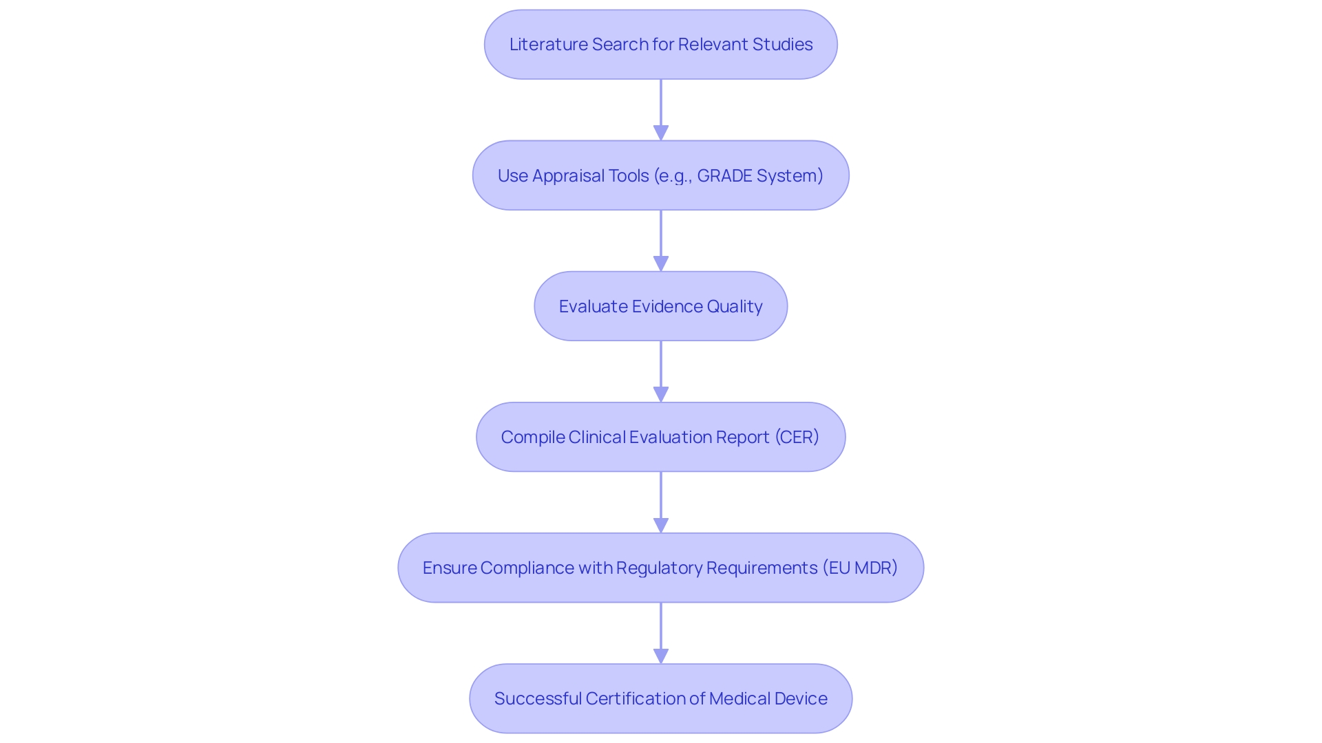 This flowchart illustrates the process of conducting a comprehensive Clinical Evaluation Report (CER) for medical devices, highlighting key steps such as literature search, appraisal of evidence, and adherence to regulatory standards.