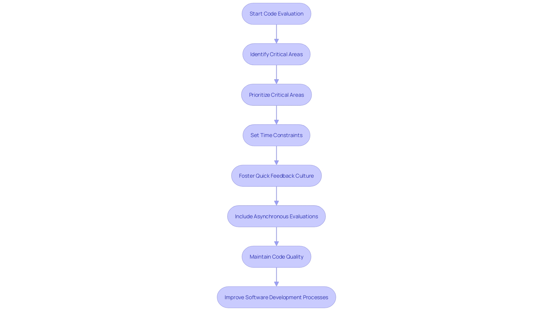 This flowchart illustrates the process of conducting code evaluations, highlighting the balance between thoroughness and efficiency. It outlines key steps such as prioritizing critical areas, establishing time constraints, and encouraging constructive feedback.