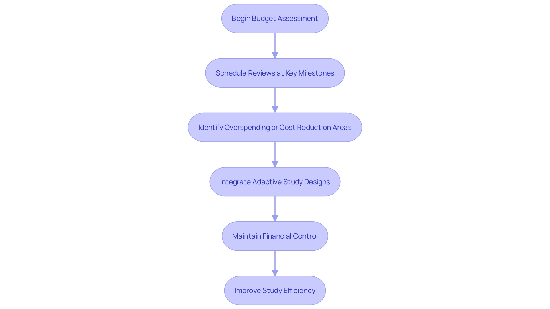 This flowchart illustrates the process of conducting frequent budget assessments in research studies, highlighting key milestones and adaptive methodologies for financial control and efficiency.