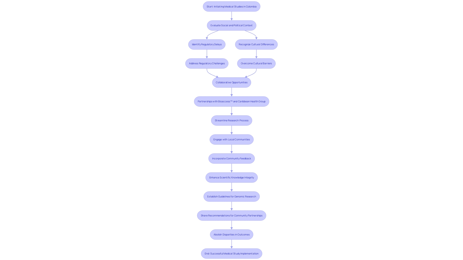 This flowchart illustrates the process of conducting medical studies in Colombia, highlighting the challenges and opportunities within the regulatory and operational landscape. This flowchart illustrates the process of conducting medical studies in Colombia, highlighting the challenges and opportunities within the regulatory and operational landscape.