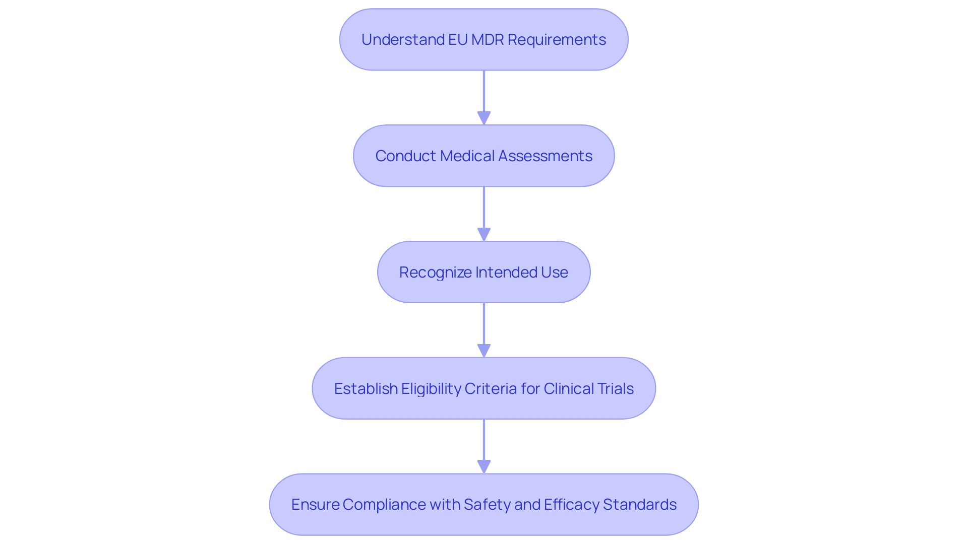 This flowchart illustrates the process of creating a Clinical Evaluation Report (CER) in compliance with the EU Medical Device Regulation (EU MDR). It outlines the key steps and considerations involved in the evaluation process.