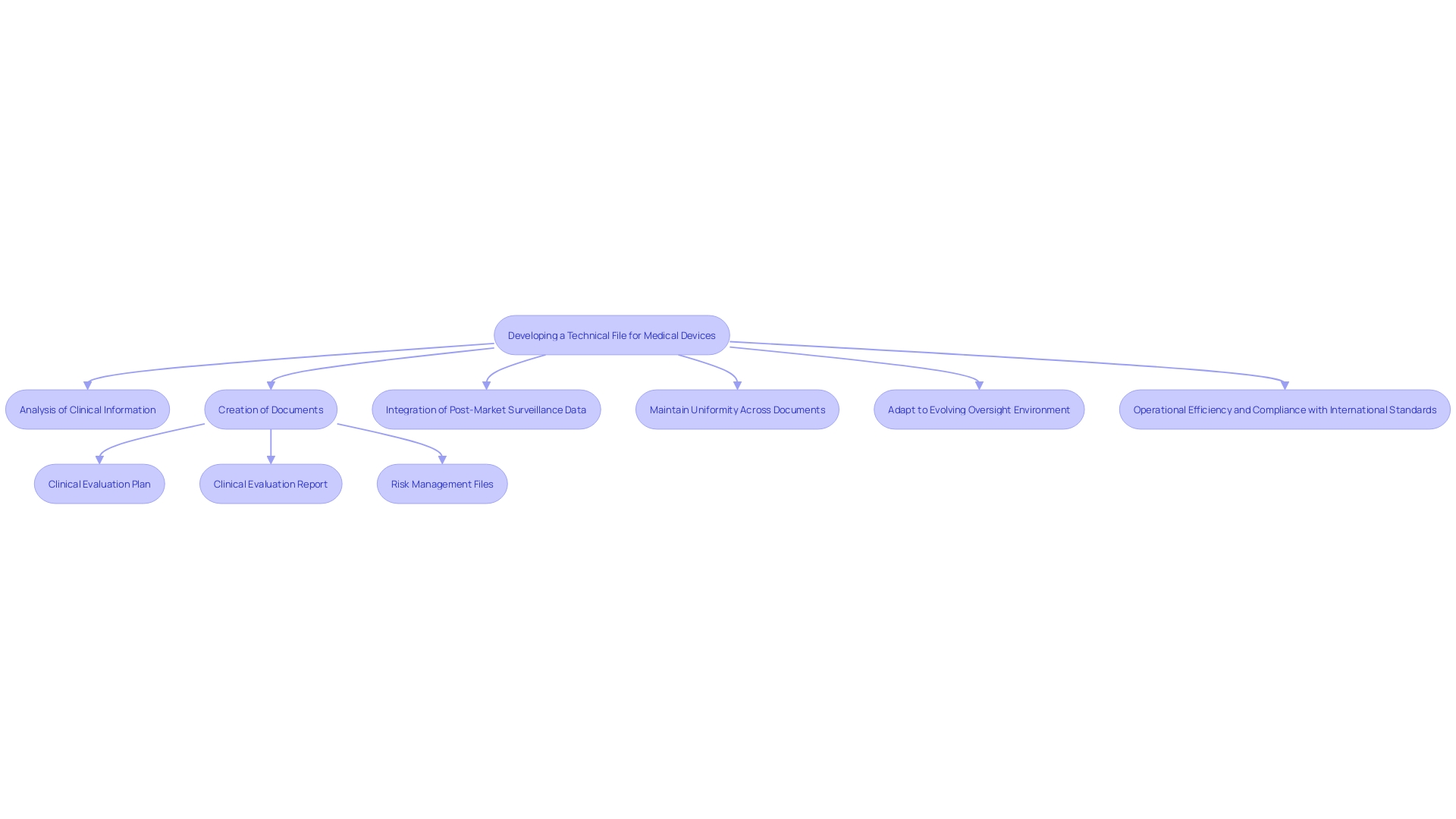 This flowchart illustrates the process of creating a comprehensive technical file for medical devices, ensuring compliance with General Safety and Performance Requirements (GSPR). This flowchart illustrates the process of creating a comprehensive technical file for medical devices, ensuring compliance with General Safety and Performance Requirements (GSPR).