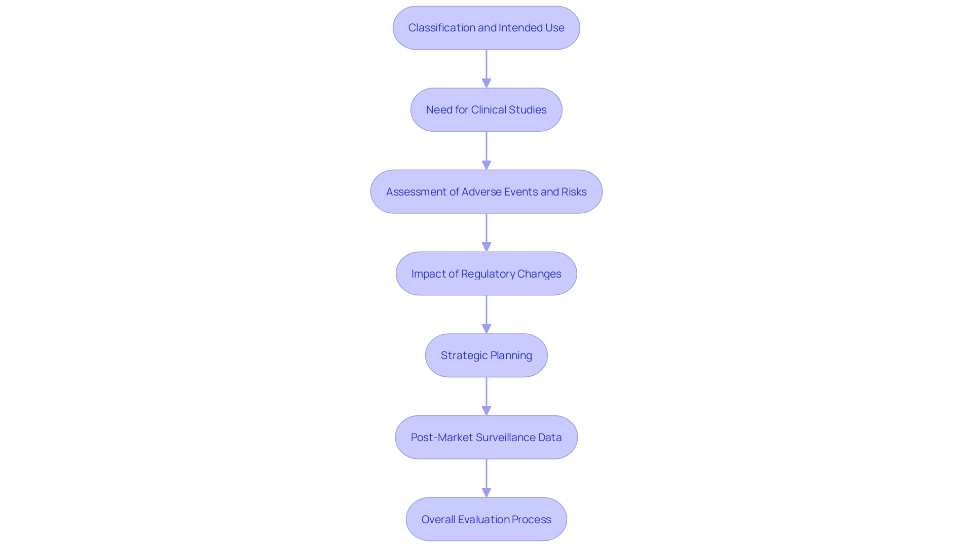 This flowchart illustrates the process of demonstrating the safety and effectiveness of medical devices through clinical evidence, highlighting key steps and considerations.