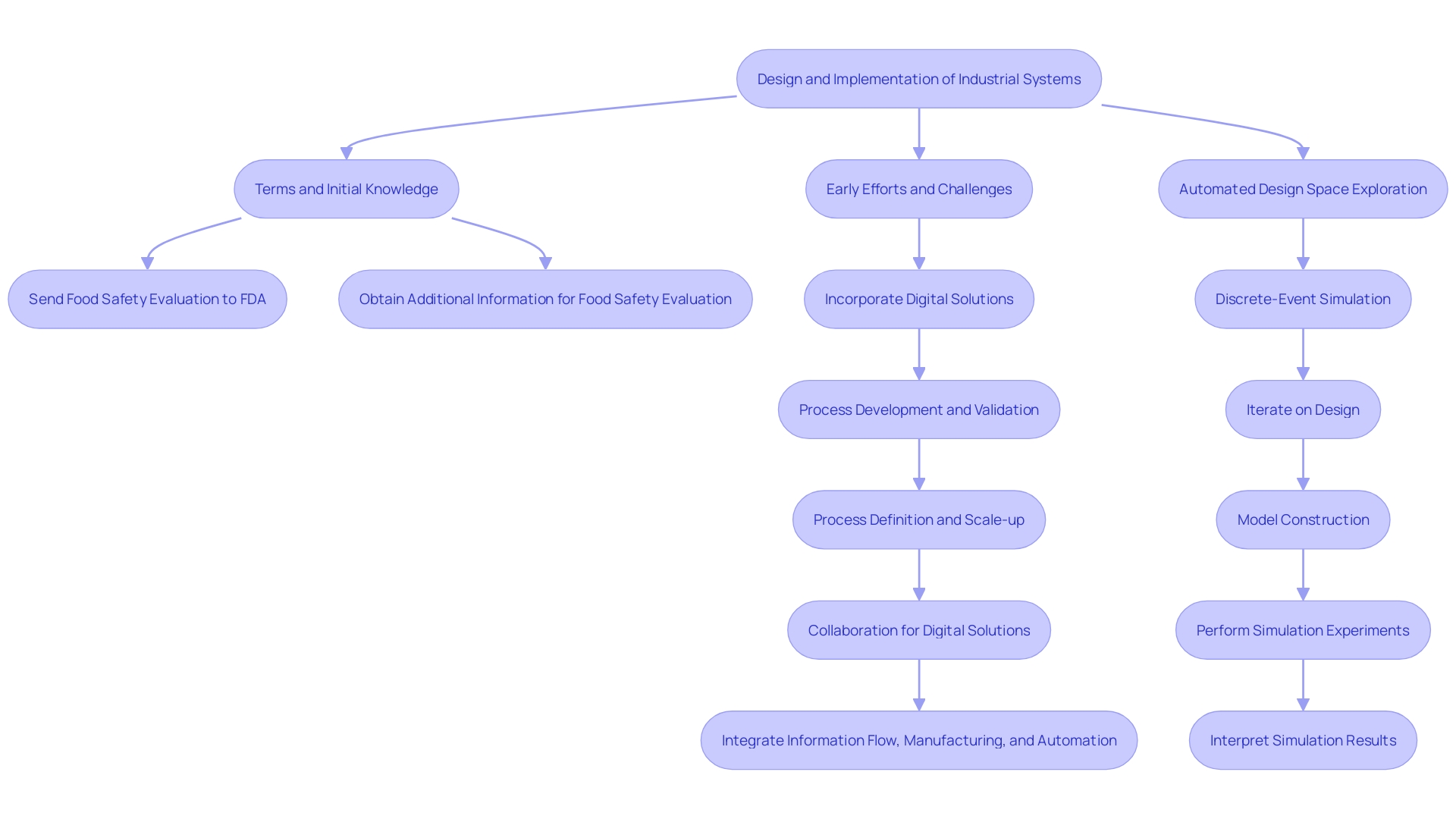 This flowchart illustrates the process of designing and implementing industrial systems, highlighting key steps and considerations involved. This flowchart illustrates the process of designing and implementing industrial systems, highlighting key steps and considerations involved.
