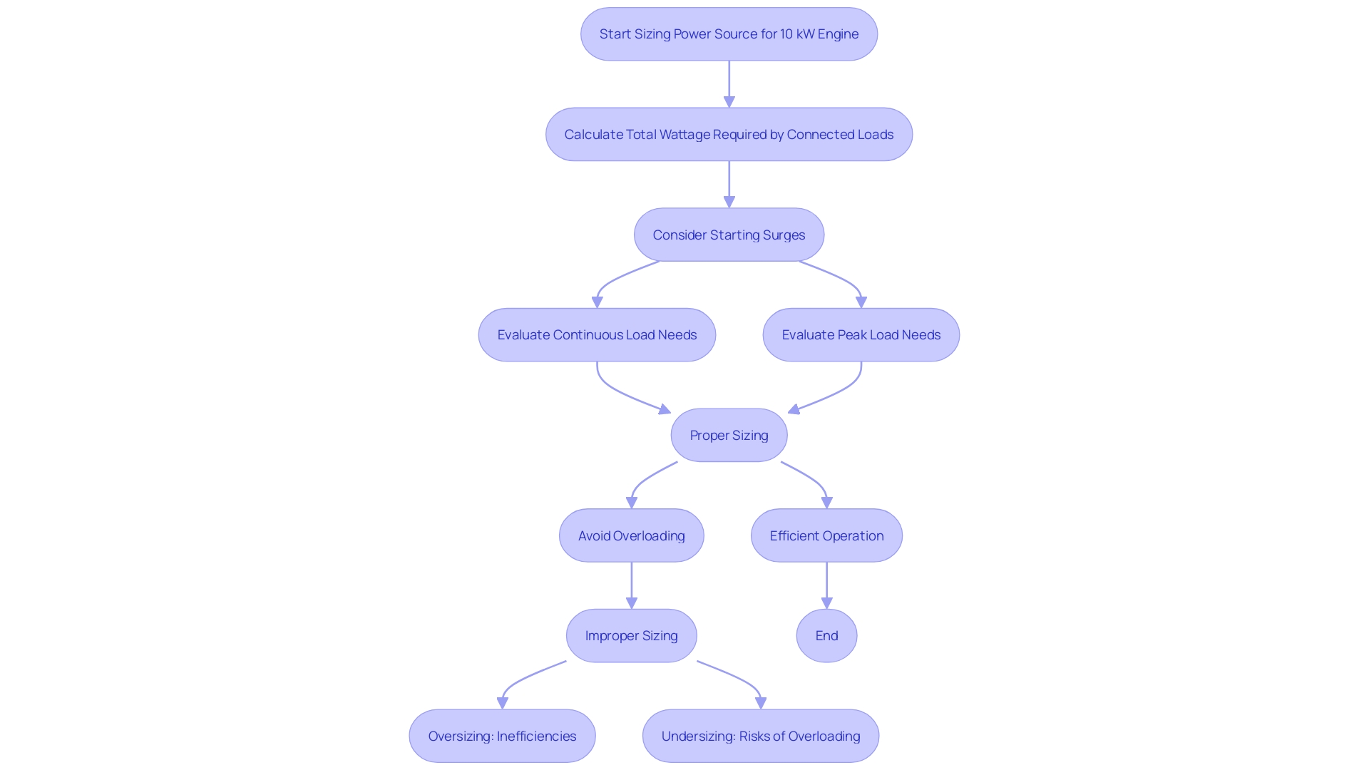 This flowchart illustrates the process of determining the appropriate sizing of a power source for a 10 kW engine, highlighting key considerations such as calculating total wattage, evaluating continuous and peak loads, and the implications of oversizing and undersizing.