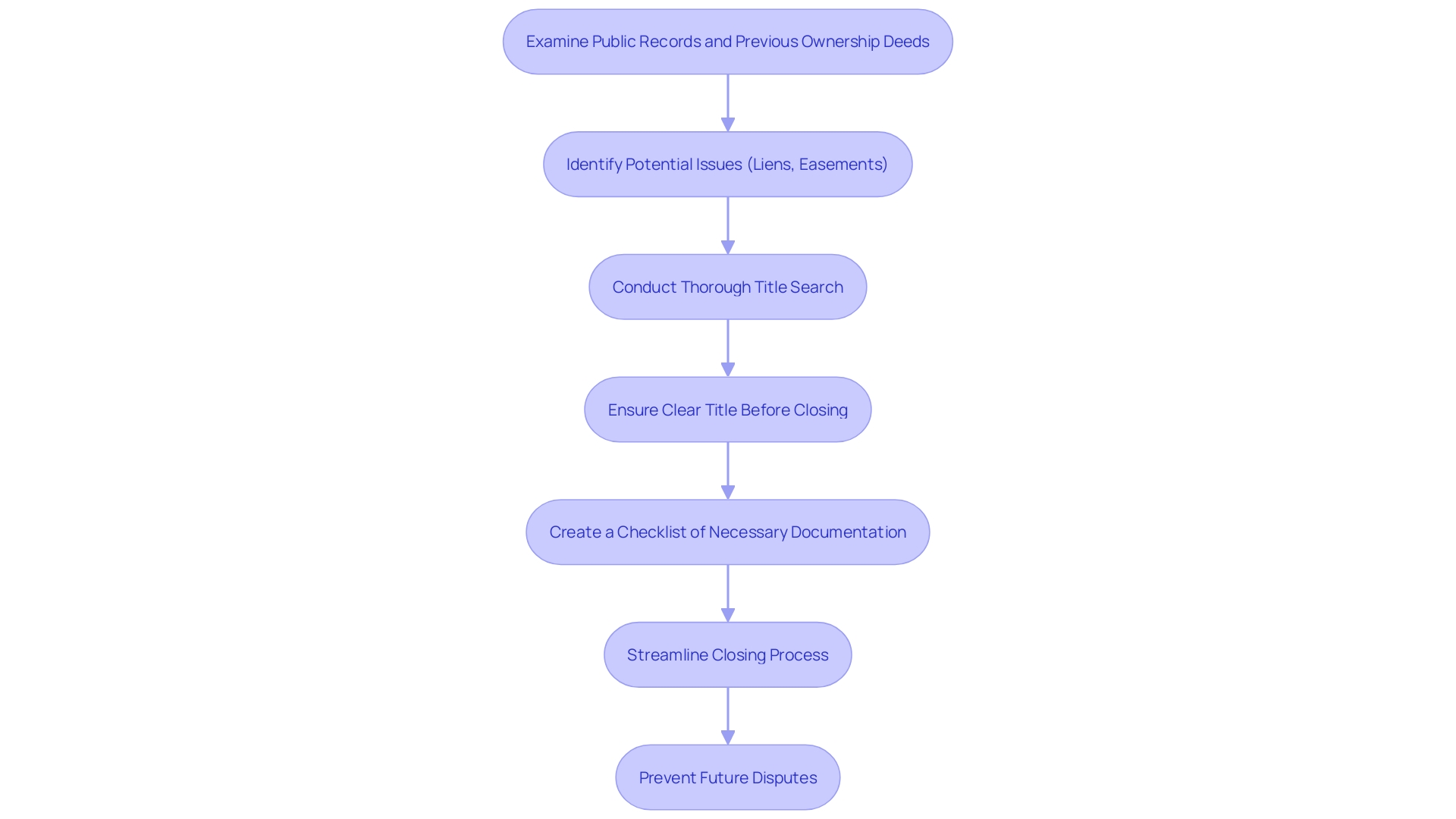 This flowchart illustrates the process of document review and title investigation in real estate transactions, highlighting the steps taken to identify and resolve ownership issues before issuing an insurance policy.