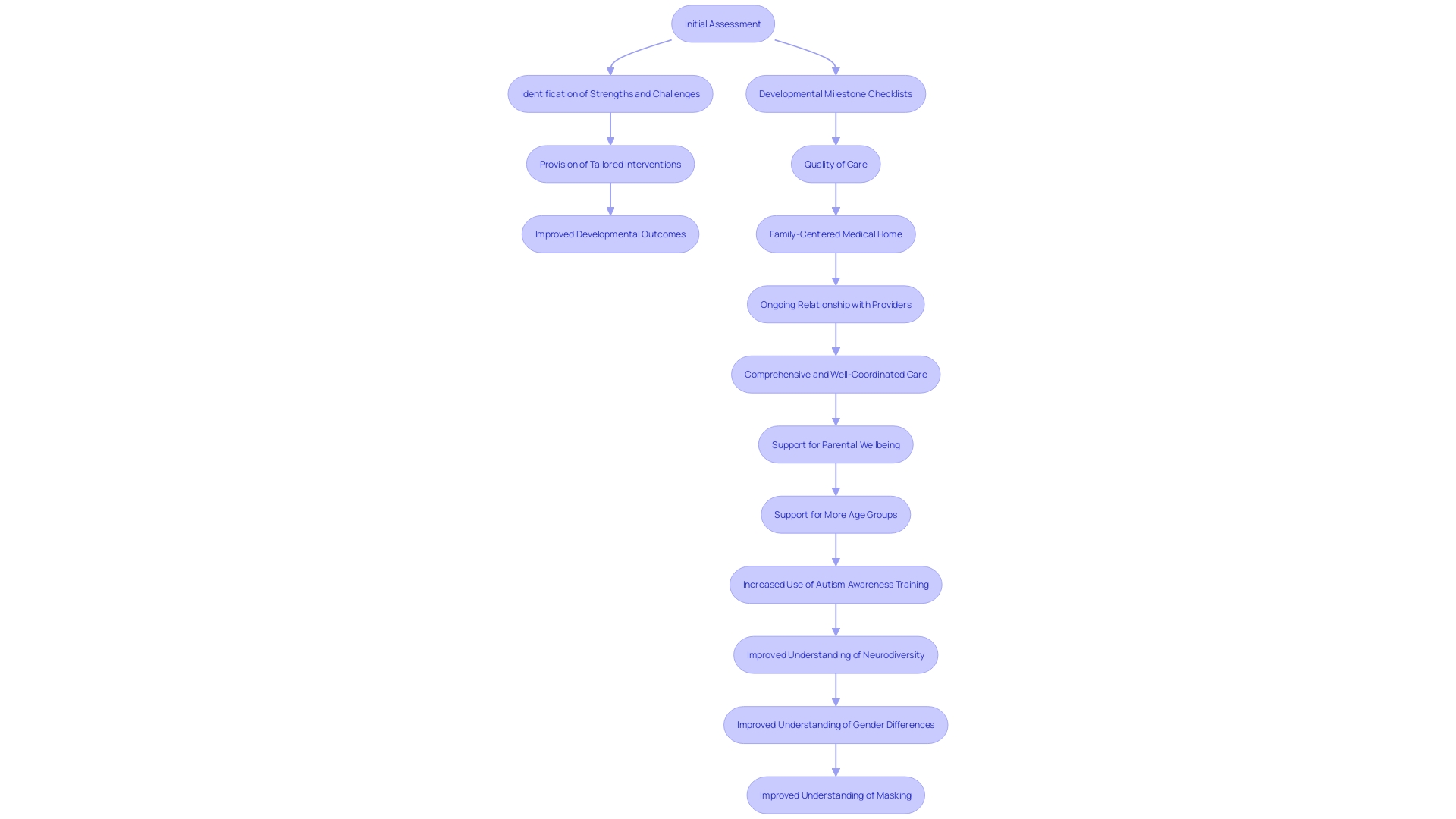 This flowchart illustrates the process of early diagnosis and intervention for autism, highlighting key steps from assessment to tailored support. This flowchart illustrates the process of early diagnosis and intervention for autism, highlighting key steps from assessment to tailored support.