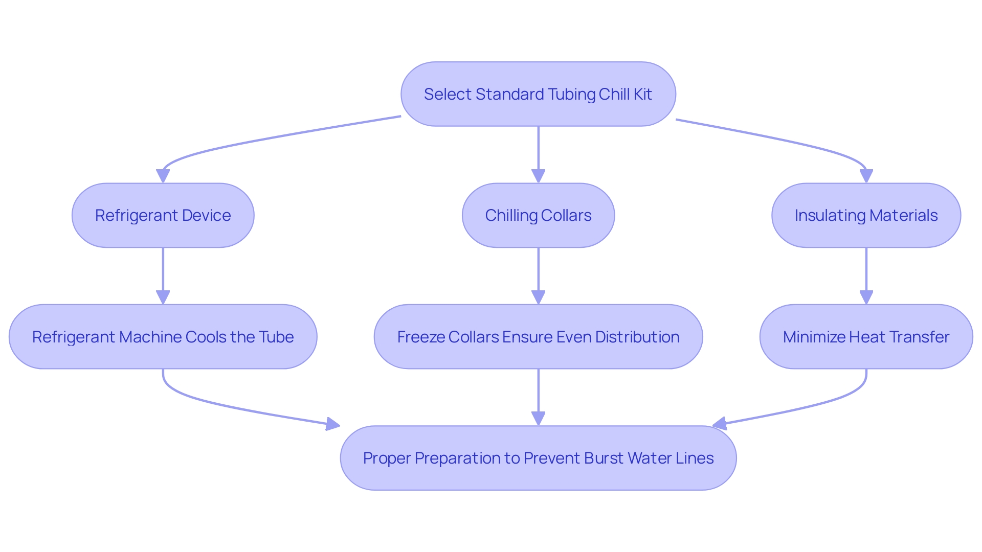 This flowchart illustrates the process of effectively freezing conduits using the appropriate tools and equipment.