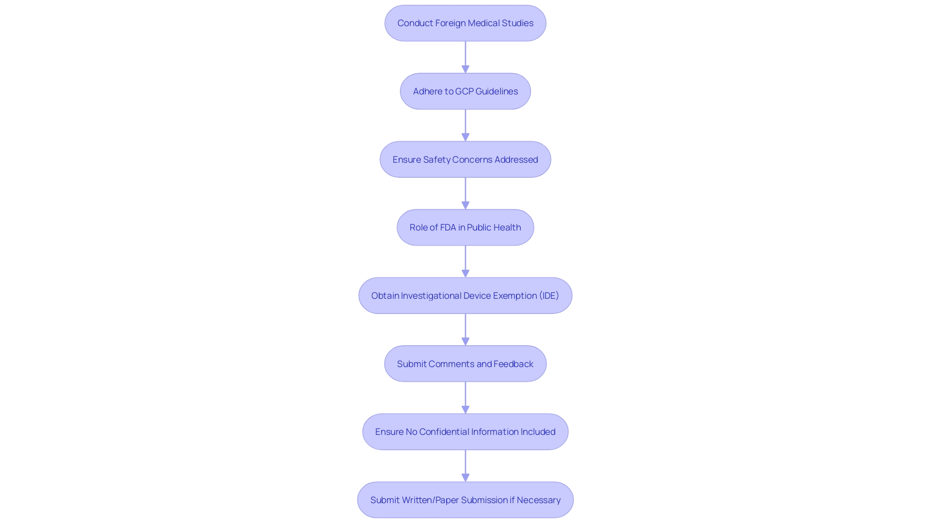This flowchart illustrates the process of ensuring compliance with FDA requirements for foreign medical studies, highlighting key steps such as adherence to Good Clinical Practice and the investigational device exemption (IDE).