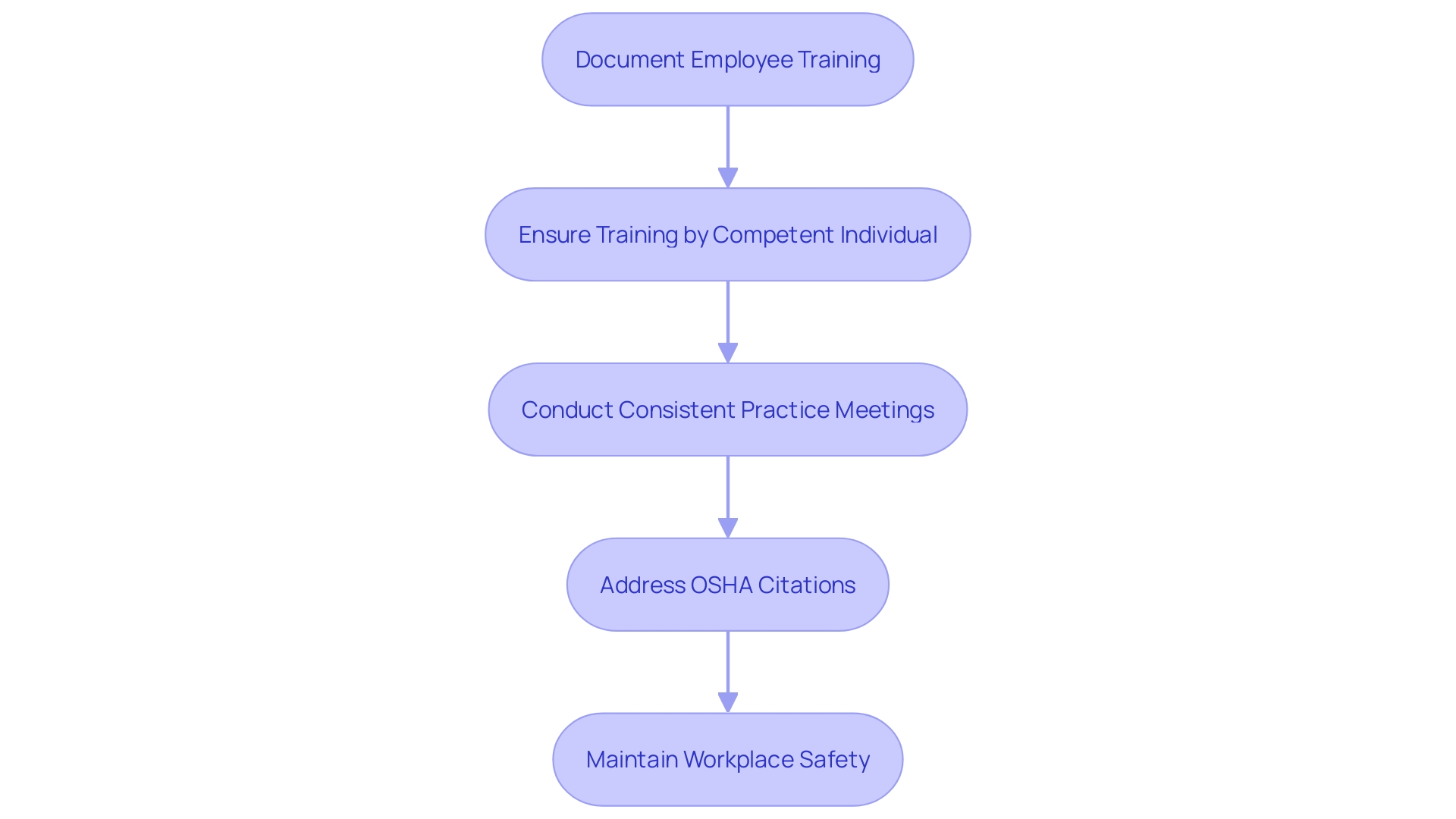 This flowchart illustrates the process of ensuring compliance with OSHA's safety regulations for climbing equipment, highlighting key steps from employee training to legal obligations.
