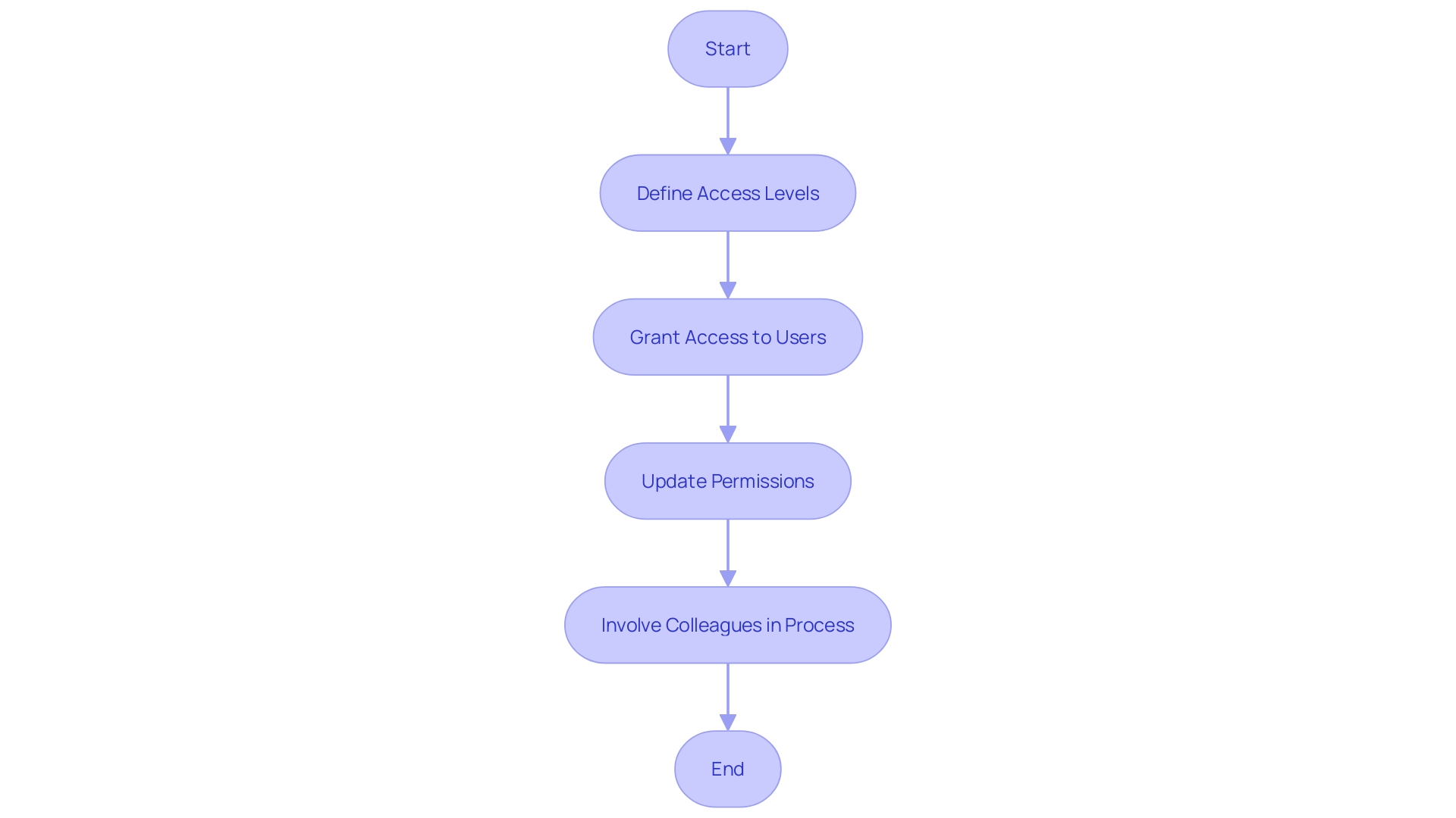 This flowchart illustrates the process of establishing and managing permissions for shared schedules. It provides a step-by-step guide on how to grant access, define access levels, update permissions, and involve colleagues in the process. The flowchart helps users understand the sequential flow of actions required to ensure smooth operation and secure coordination of shared schedules. This flowchart illustrates the process of establishing and managing permissions for shared schedules. It provides a step-by-step guide on how to grant access, define access levels, update permissions, and involve colleagues in the process. The flowchart helps users understand the sequential flow of actions required to ensure smooth operation and secure coordination of shared schedules.