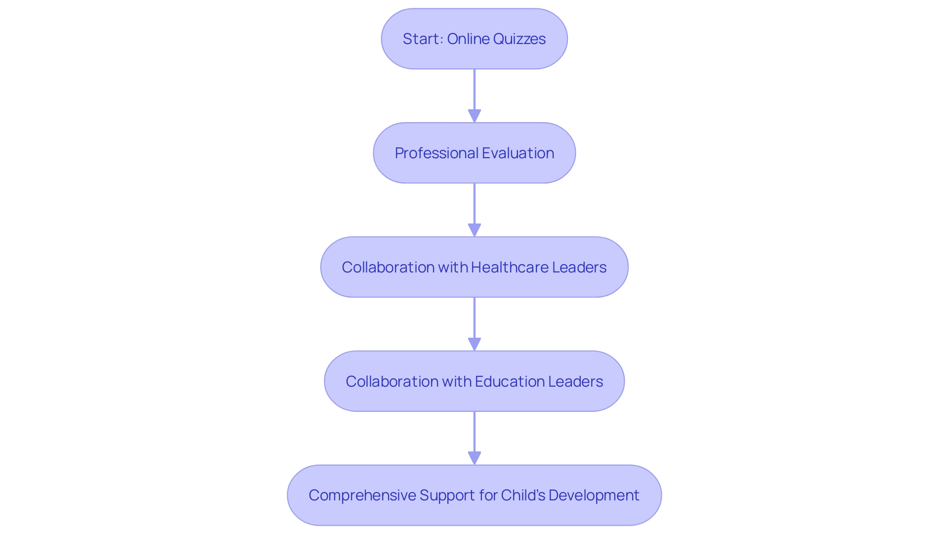 This flowchart illustrates the process of evaluating potential signs of autism through a combination of online quizzes and professional assessments, emphasizing the collaborative care model.