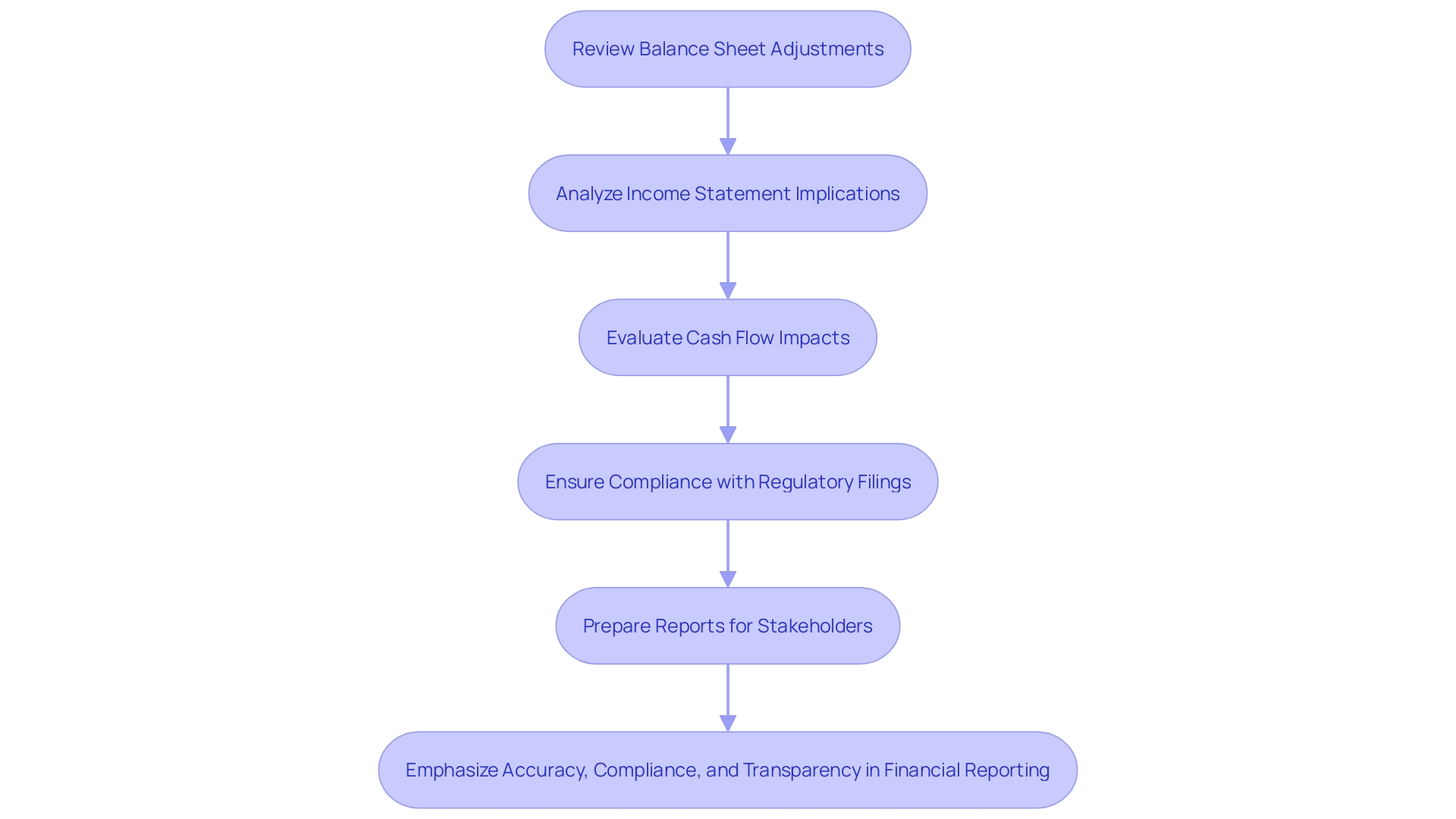 This flowchart illustrates the process of evaluating the impact of financial modifications on various financial statements, including balance sheets, income statements, cash flow statements, regulatory filings, and stakeholder reporting.