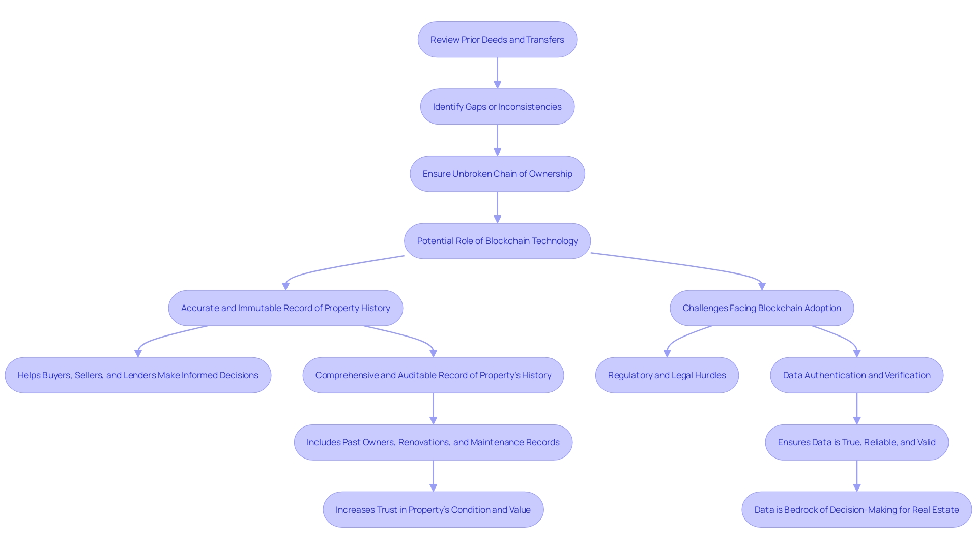 This flowchart illustrates the process of examining the chain of rights in property ownership, highlighting the steps involved in reviewing deeds and the role of blockchain technology in enhancing title records. This flowchart illustrates the process of examining the chain of rights in property ownership, highlighting the steps involved in reviewing deeds and the role of blockchain technology in enhancing title records.
