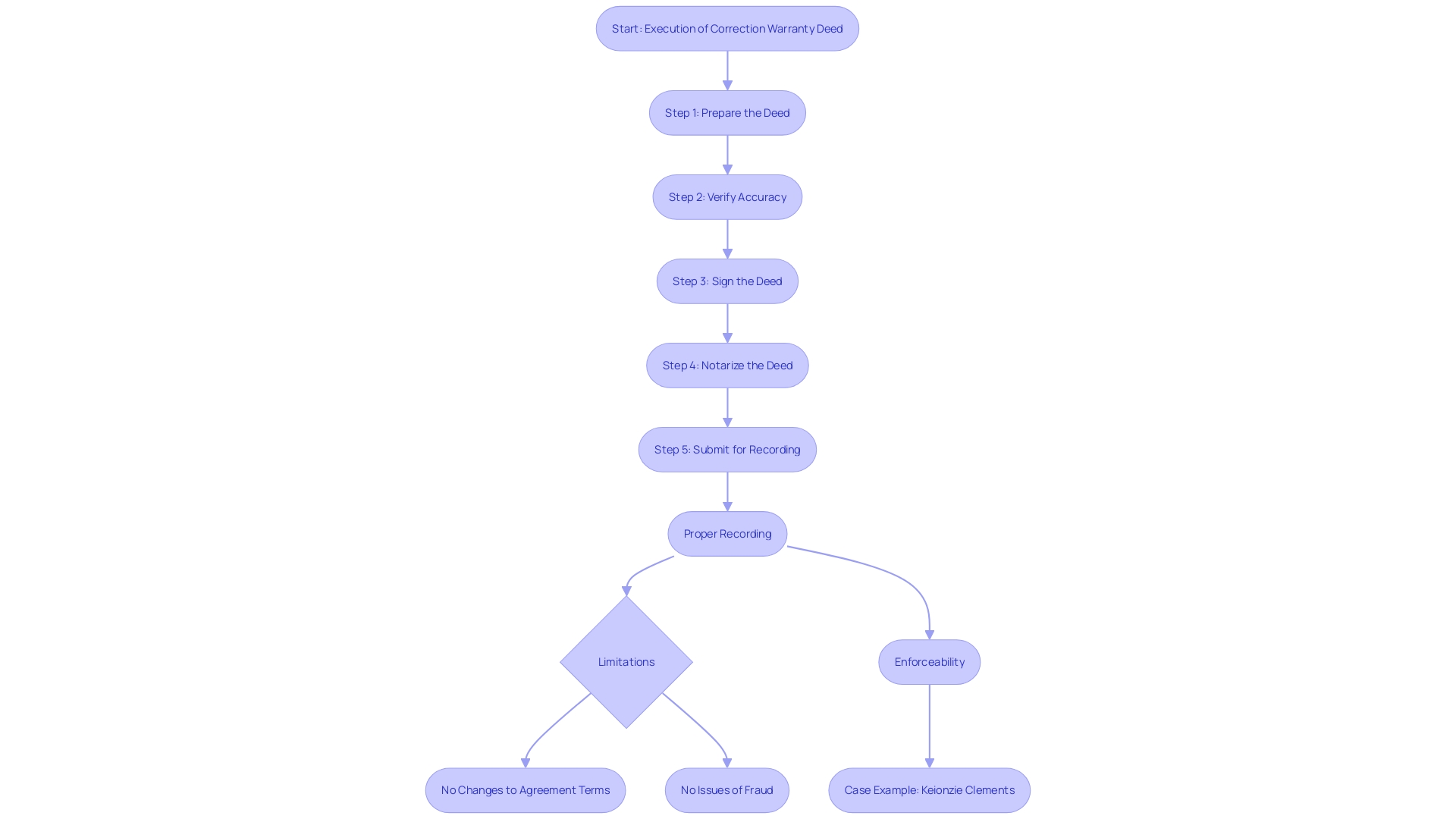 This flowchart illustrates the process of executing a Correction Warranty Deed, highlighting key steps and limitations.