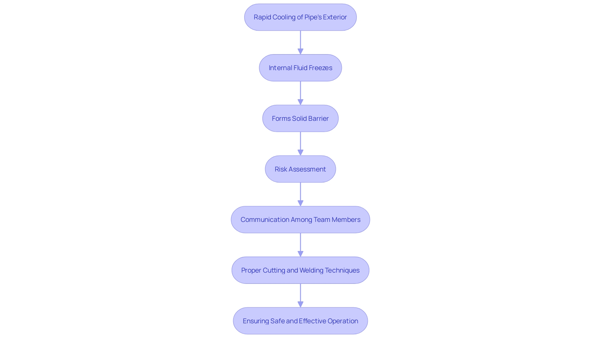 This flowchart illustrates the process of freezing conduits to stop liquid movement in tubes for maintenance and repairs.