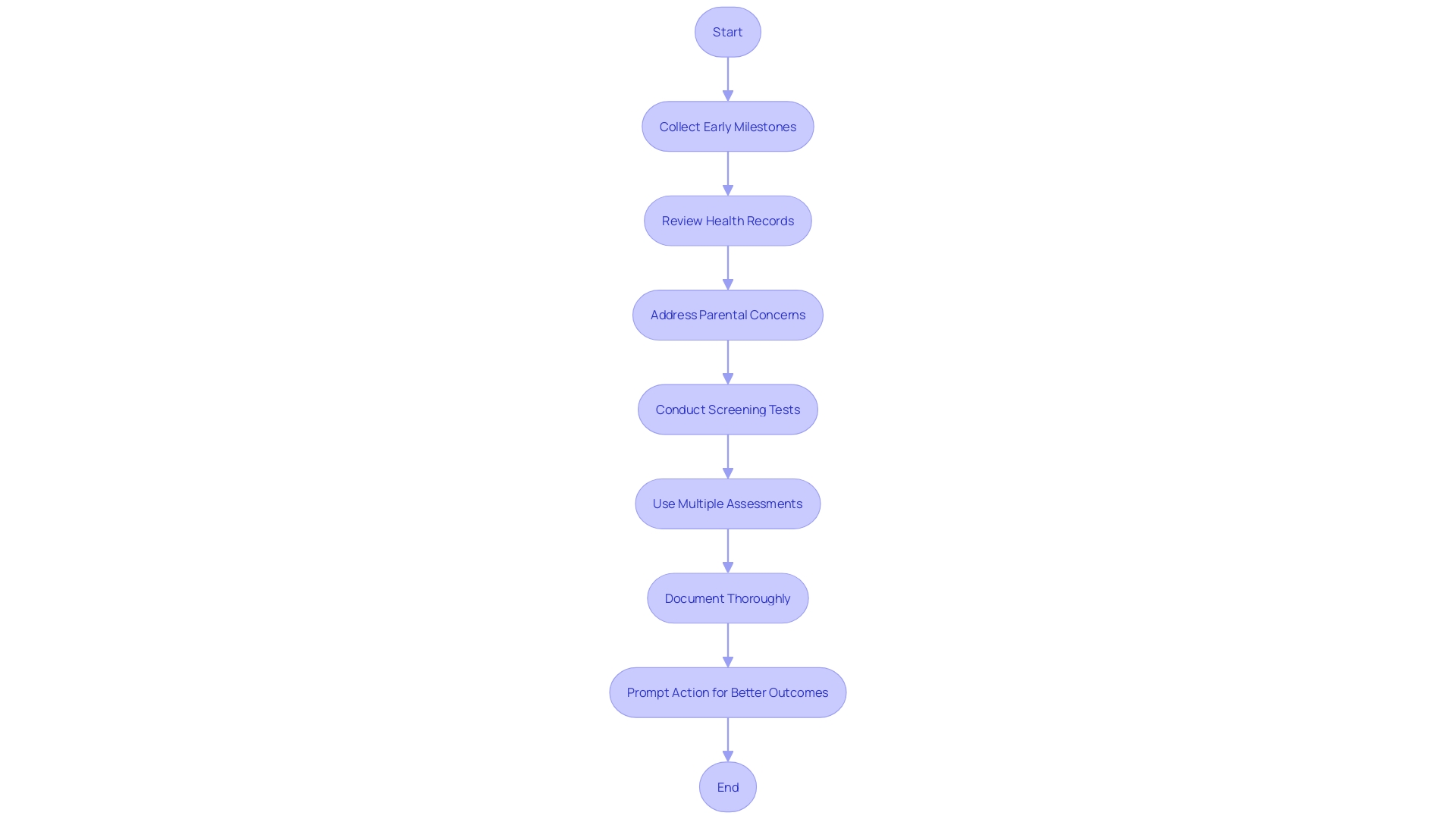 This flowchart illustrates the process of gathering a developmental history for autism diagnosis, highlighting key steps and considerations.