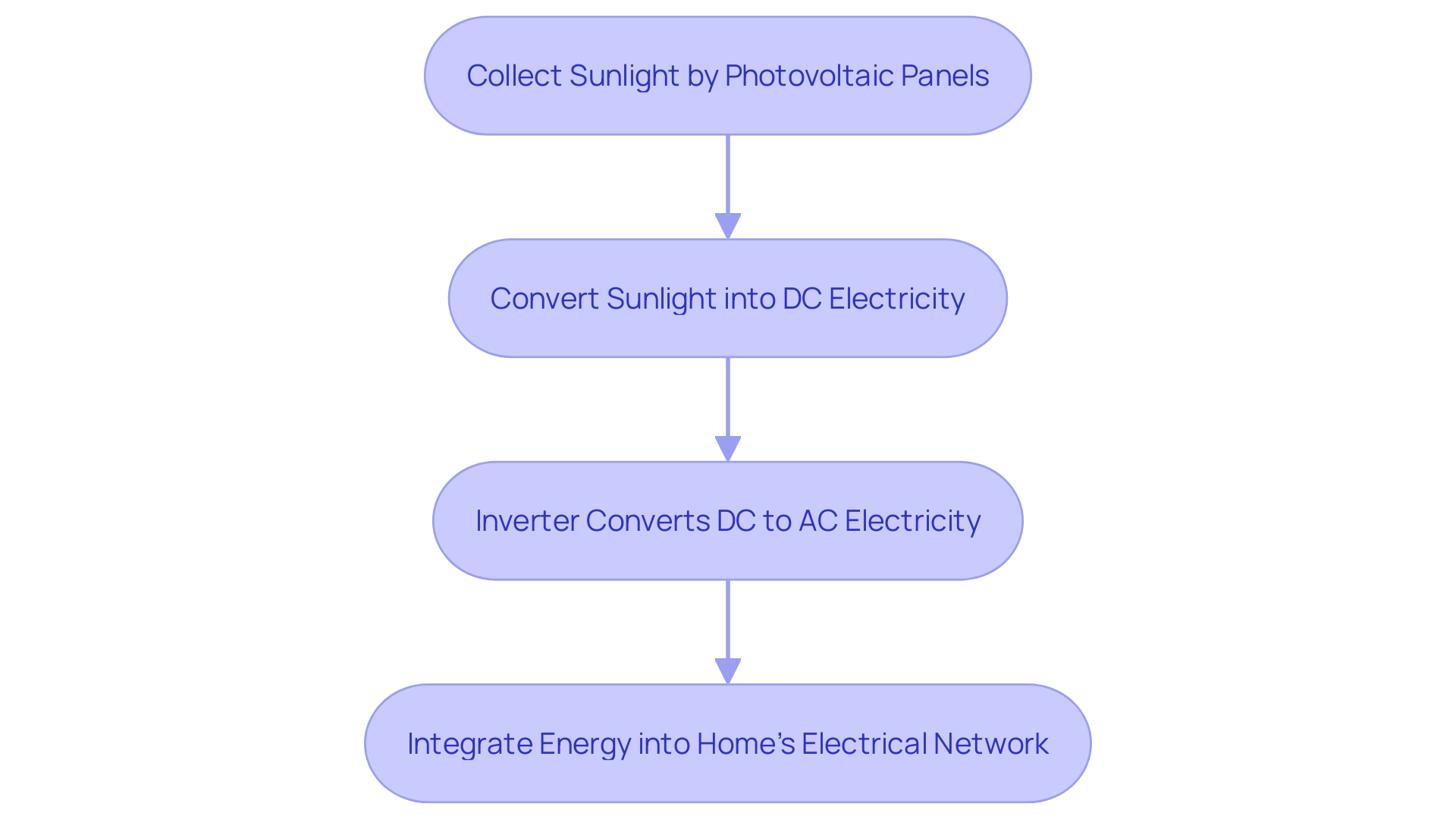 This flowchart illustrates the process of harnessing solar energy from sunlight to electricity for home use, highlighting key components and steps involved.