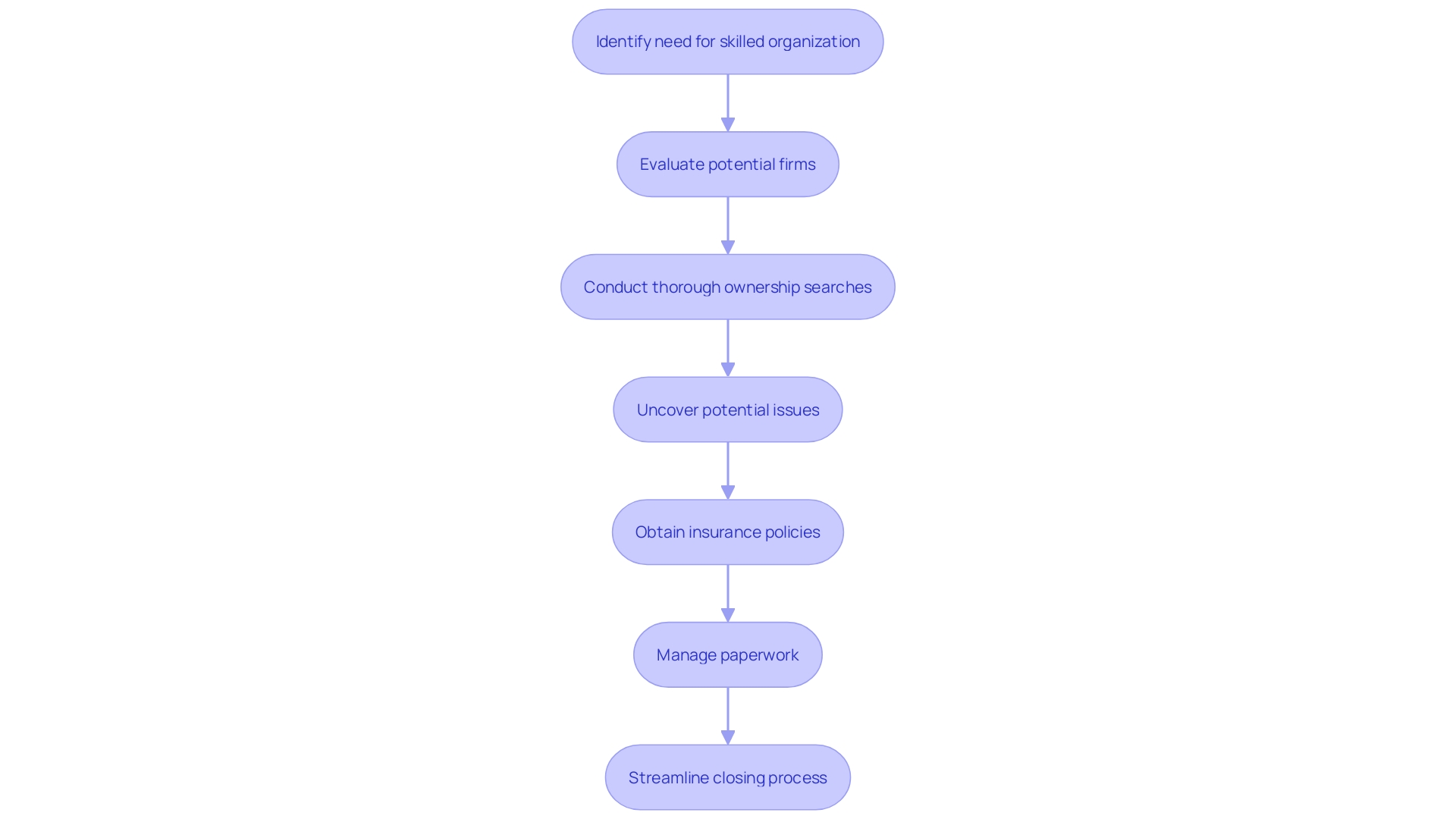 This flowchart illustrates the process of hiring a skilled organization for examining ownership details in real estate transactions in Oregon, highlighting key steps and considerations.