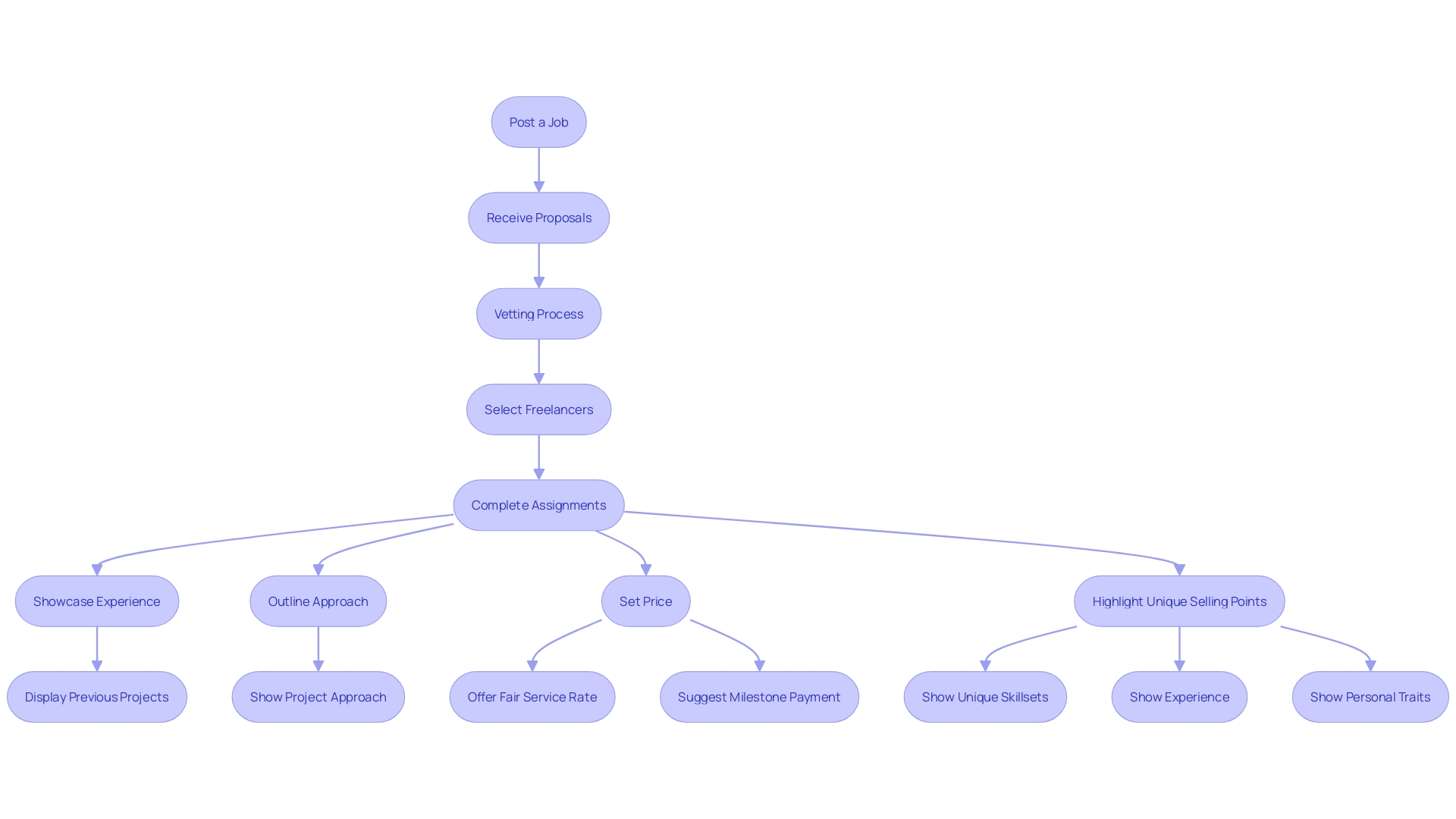 This flowchart illustrates the process of how businesses engage with freelancers on PeoplePerHour, from job posting to project completion. This flowchart illustrates the process of how businesses engage with freelancers on PeoplePerHour, from job posting to project completion.