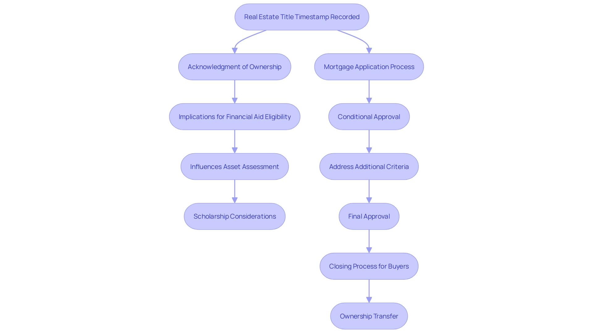 This flowchart illustrates the process of how the Real Estate Title Timestamp impacts ownership acknowledgment and financial aid eligibility in the Common Application context.