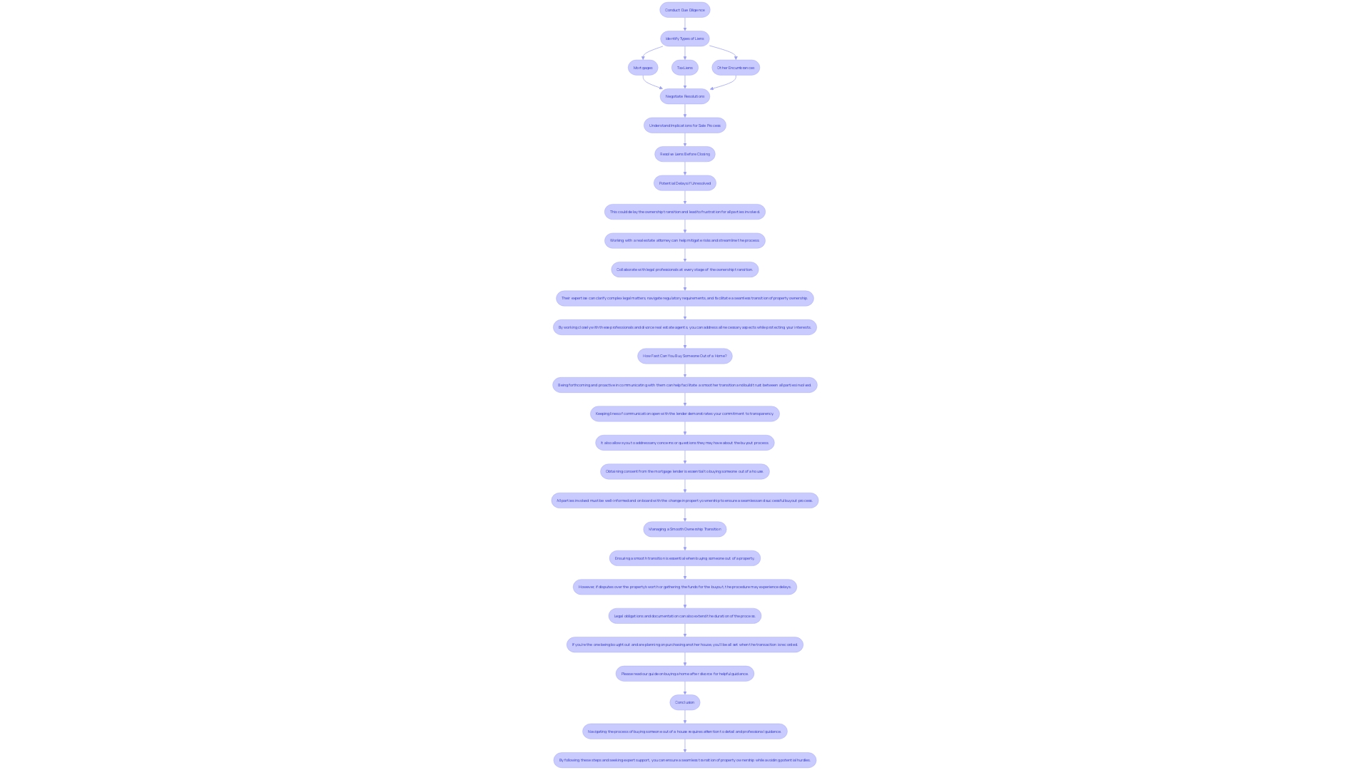 This flowchart illustrates the process of identifying and resolving liens or encumbrances during a real estate transaction. It outlines the key steps involved, from identifying liens to negotiating resolutions and the impact on the sale process. This flowchart illustrates the process of identifying and resolving liens or encumbrances during a real estate transaction. It outlines the key steps involved, from identifying liens to negotiating resolutions and the impact on the sale process.