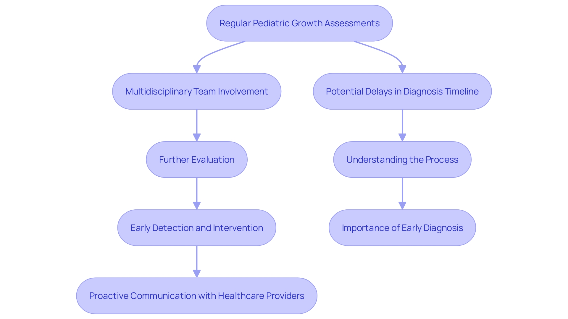This flowchart illustrates the process of identifying spectrum disorder (ASD) in children, highlighting the steps from initial growth assessments to comprehensive evaluations and the importance of early intervention. This flowchart illustrates the process of identifying spectrum disorder (ASD) in children, highlighting the steps from initial growth assessments to comprehensive evaluations and the importance of early intervention.