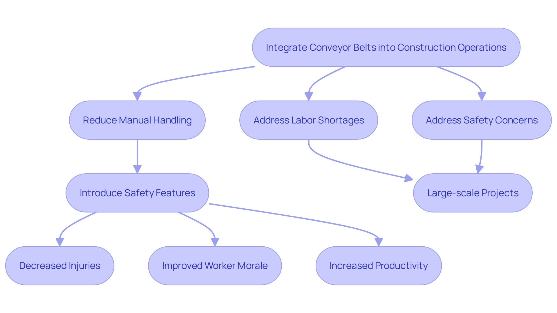 This flowchart illustrates the process of implementing conveyor belts in construction projects to enhance safety and efficiency.