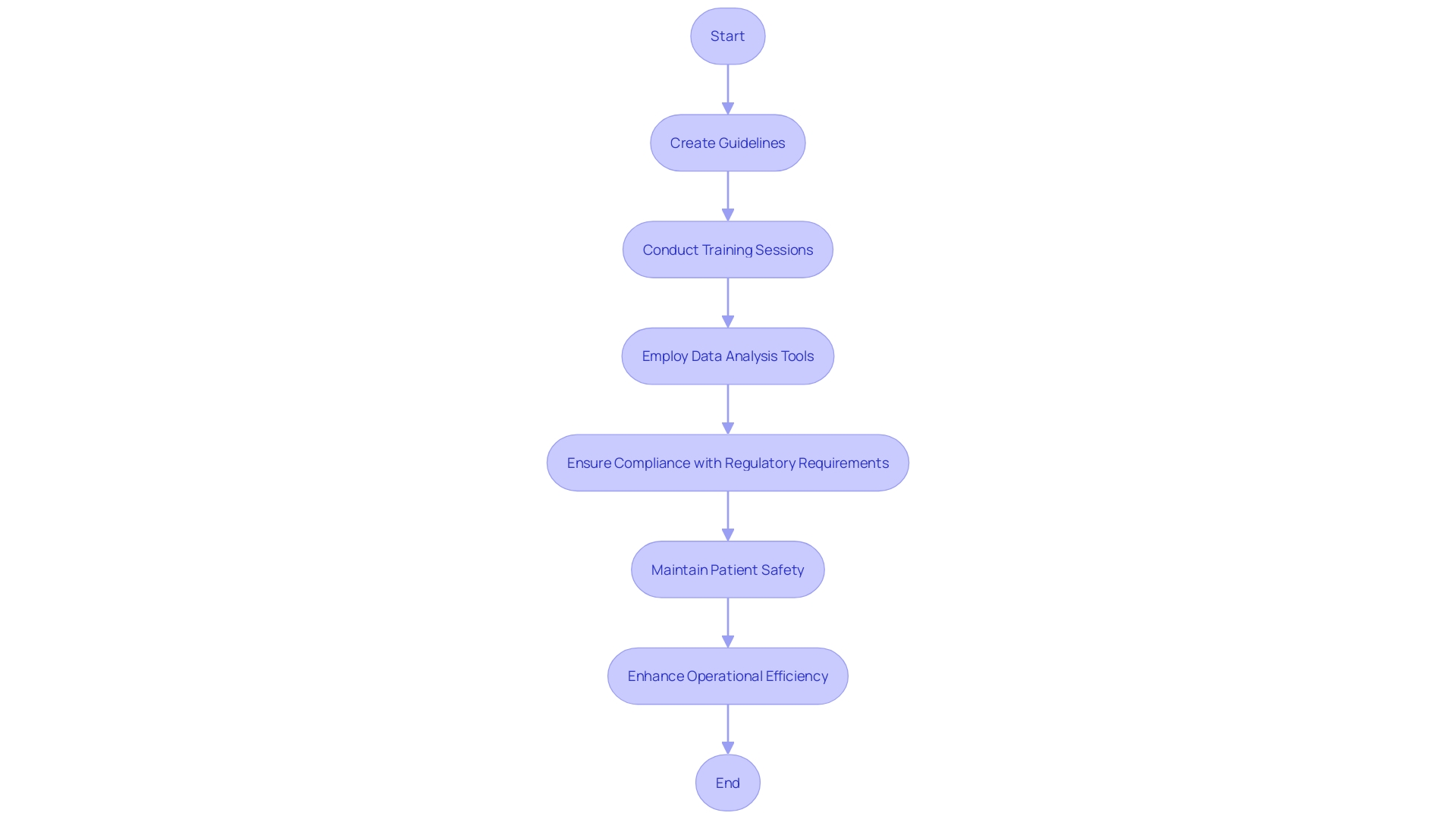 This flowchart illustrates the process of implementing corrective and preventive measures in medical device organizations, highlighting key steps and responsibilities.