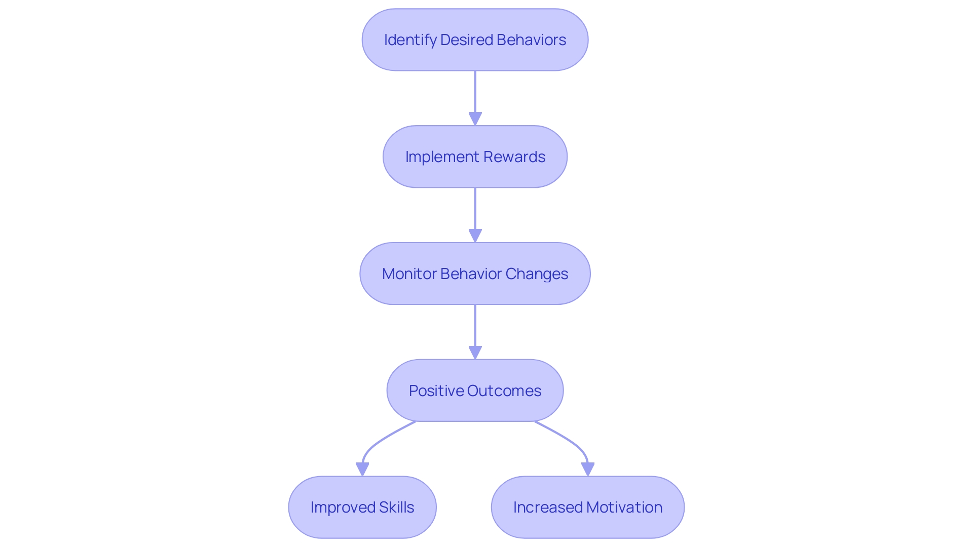This flowchart illustrates the process of implementing positive reinforcement in ABA therapy, highlighting key steps and outcomes.