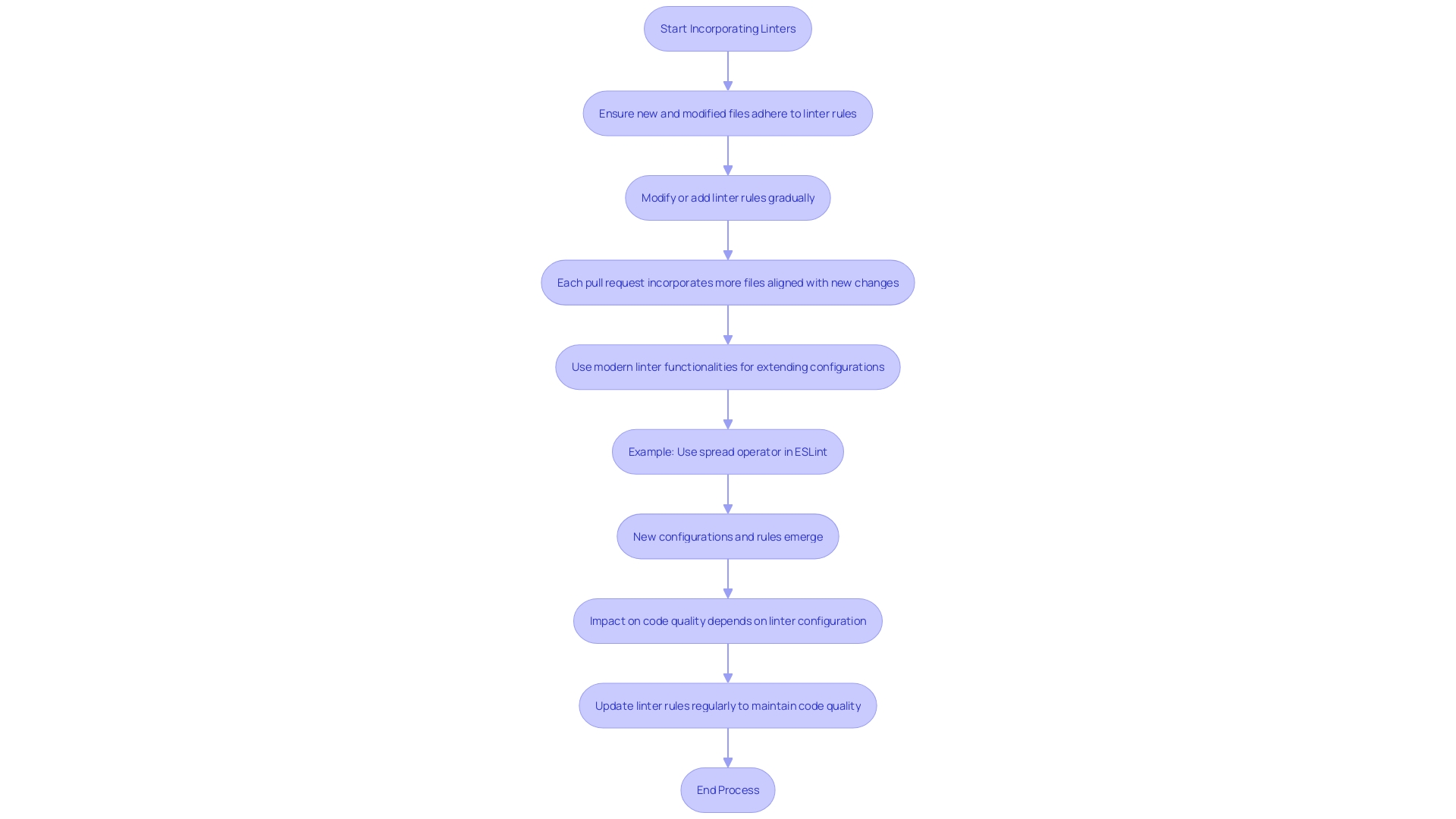 This flowchart illustrates the process of integrating linters into development workflows, highlighting their role in maintaining coding standards and improving code quality.