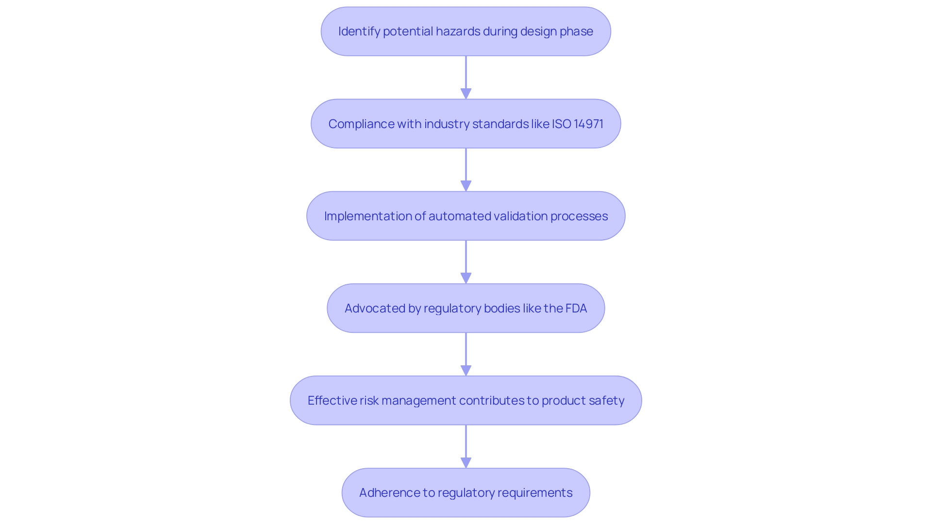 This flowchart illustrates the process of integrating risk management into the development lifecycle of healthcare products, emphasizing key steps from design to compliance.