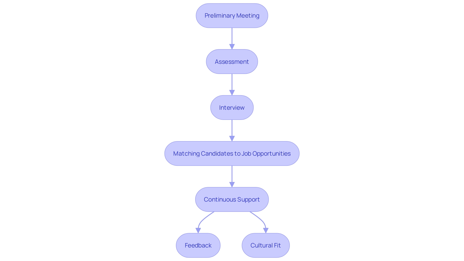 This flowchart illustrates the process of interaction between job applicants and placement services, detailing the steps from initial meetings to job placements and ongoing support. This flowchart illustrates the process of interaction between job applicants and placement services, detailing the steps from initial meetings to job placements and ongoing support.