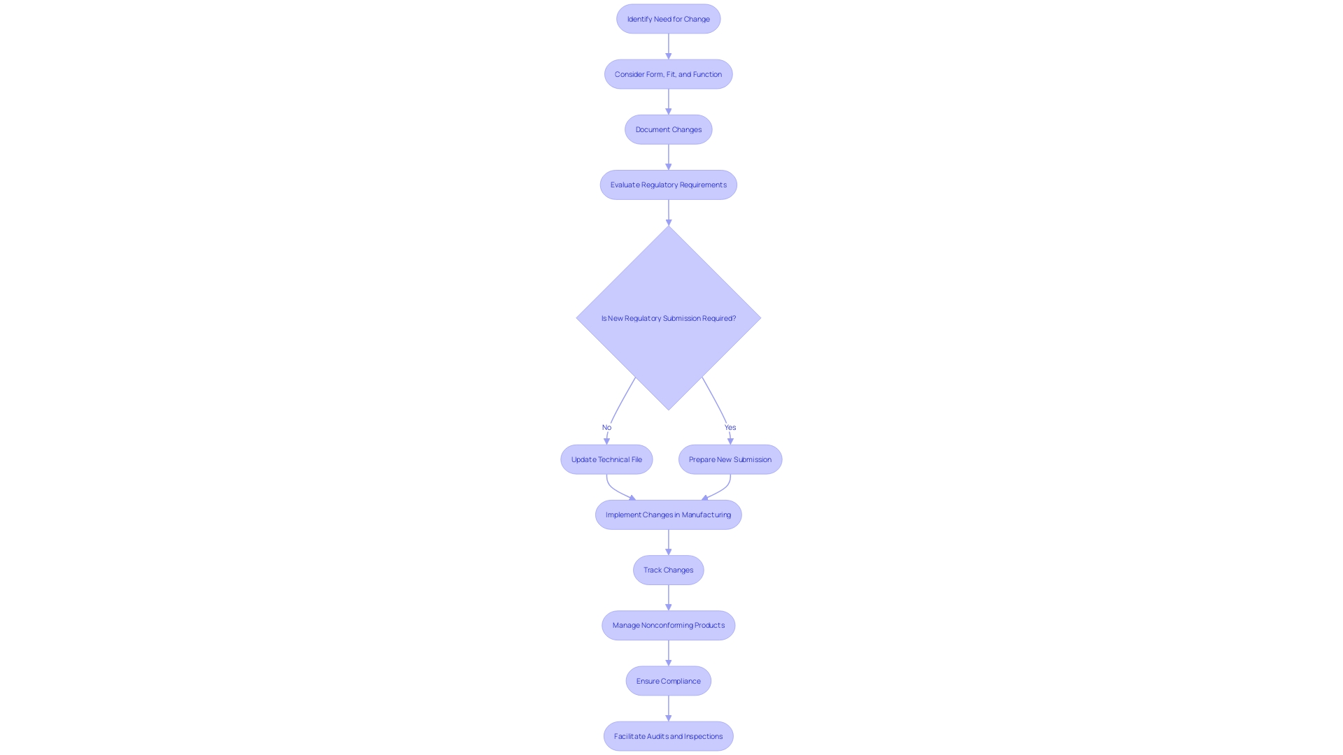 This flowchart illustrates the process of maintaining and updating a technical file in response to design and manufacturing changes. This flowchart illustrates the process of maintaining and updating a technical file in response to design and manufacturing changes.