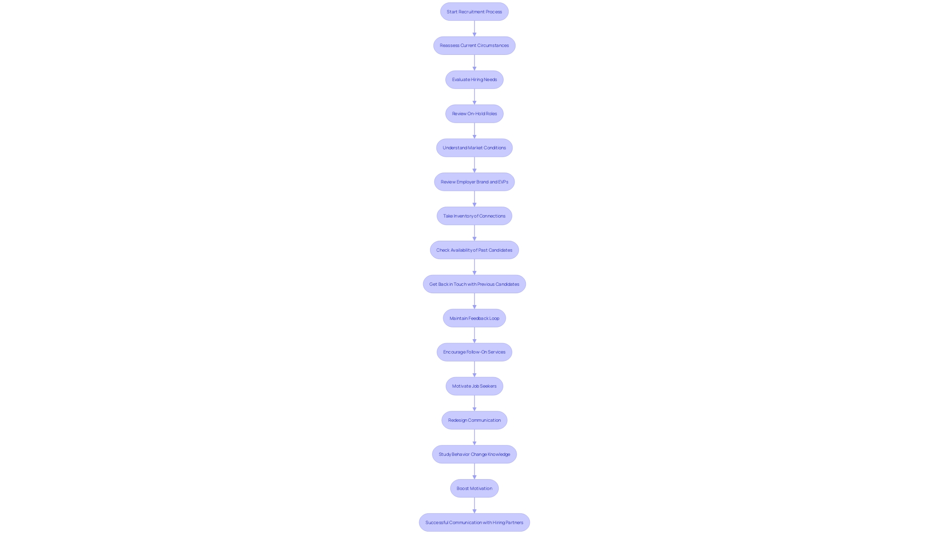 This flowchart illustrates the process of maintaining effective communication with hiring partners during recruitment. It outlines the key steps involved in scheduling check-ins, discussing challenges, and adapting strategies based on feedback. This flowchart illustrates the process of maintaining effective communication with hiring partners during recruitment. It outlines the key steps involved in scheduling check-ins, discussing challenges, and adapting strategies based on feedback.