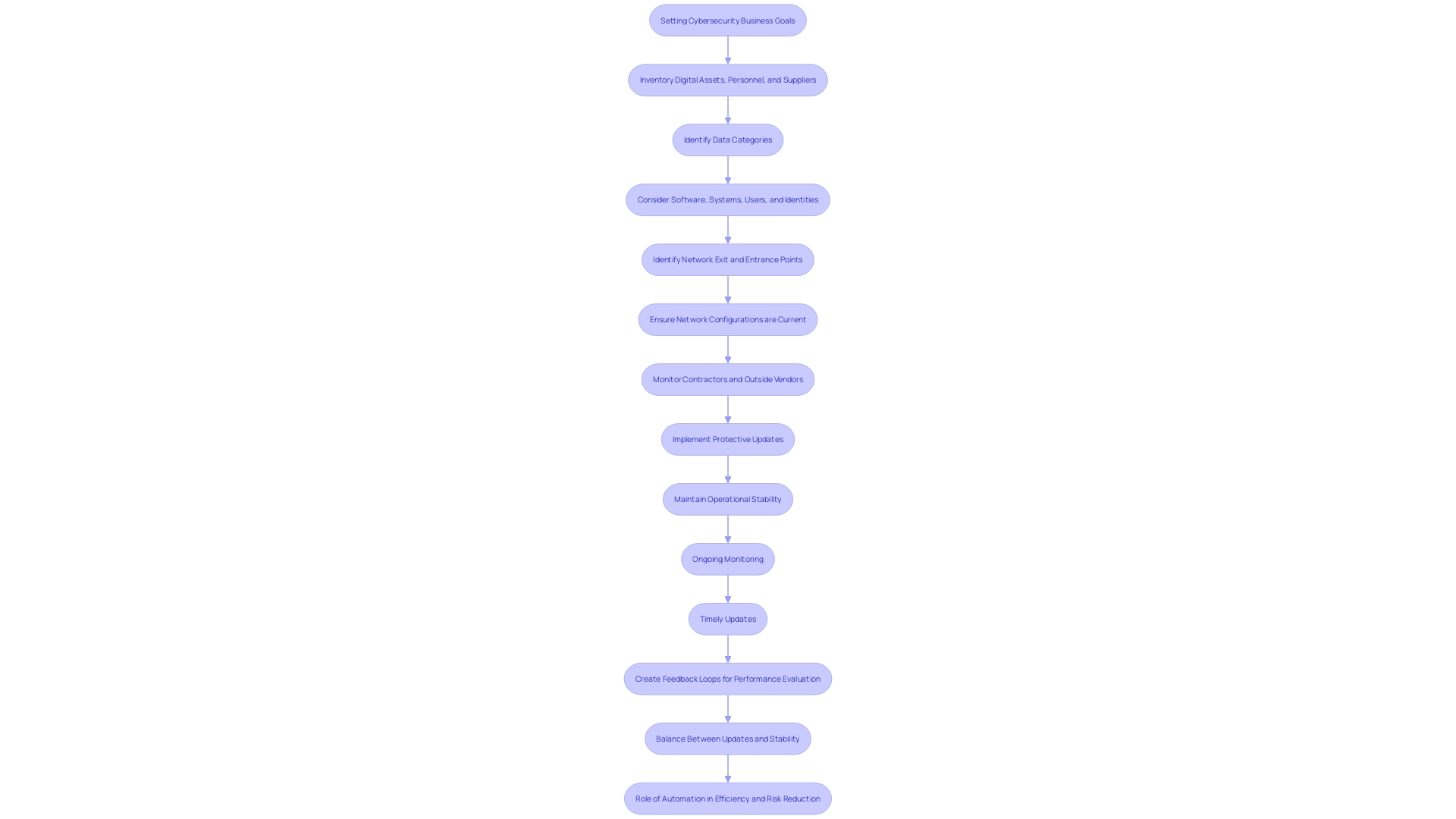 This flowchart illustrates the process of maintaining effective cybersecurity through continuous monitoring, updates, and feedback loops.