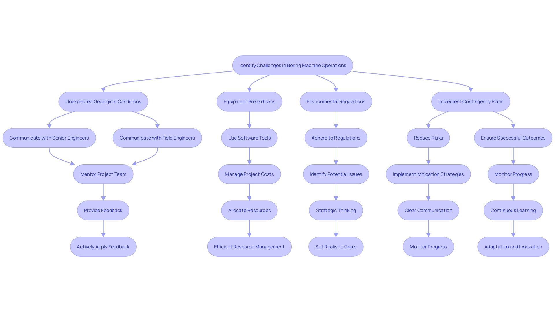This flowchart illustrates the process of managing challenges in boring machine operations, highlighting key steps and considerations for successful project completion. This flowchart illustrates the process of managing challenges in boring machine operations, highlighting key steps and considerations for successful project completion.