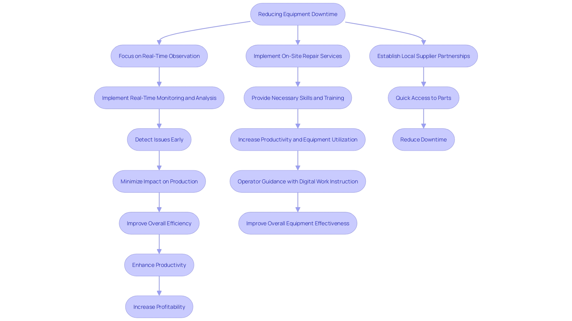 This flowchart illustrates the process of mitigating downtime through various strategies, including partnerships with suppliers and on-site repair services.