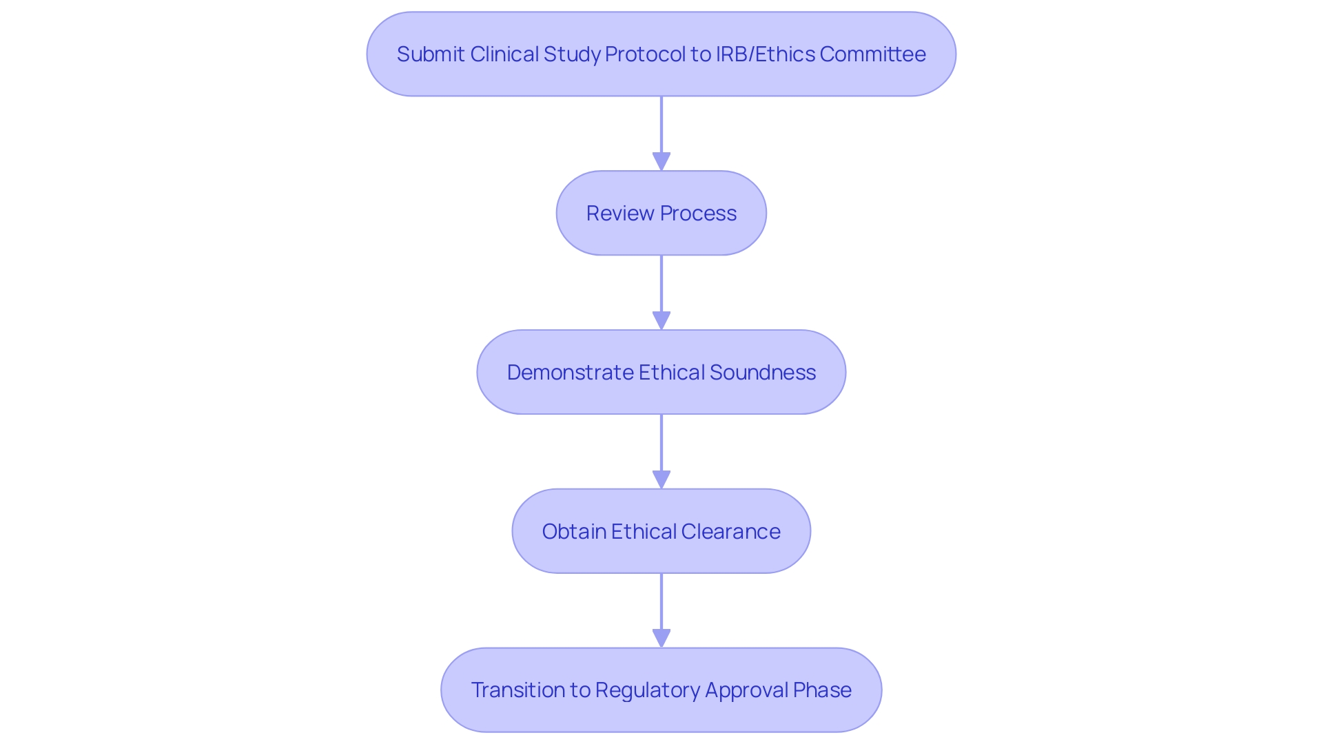 This flowchart illustrates the process of obtaining ethical authorization for medical device research in Chile, detailing the necessary steps from protocol submission to regulatory approval.
