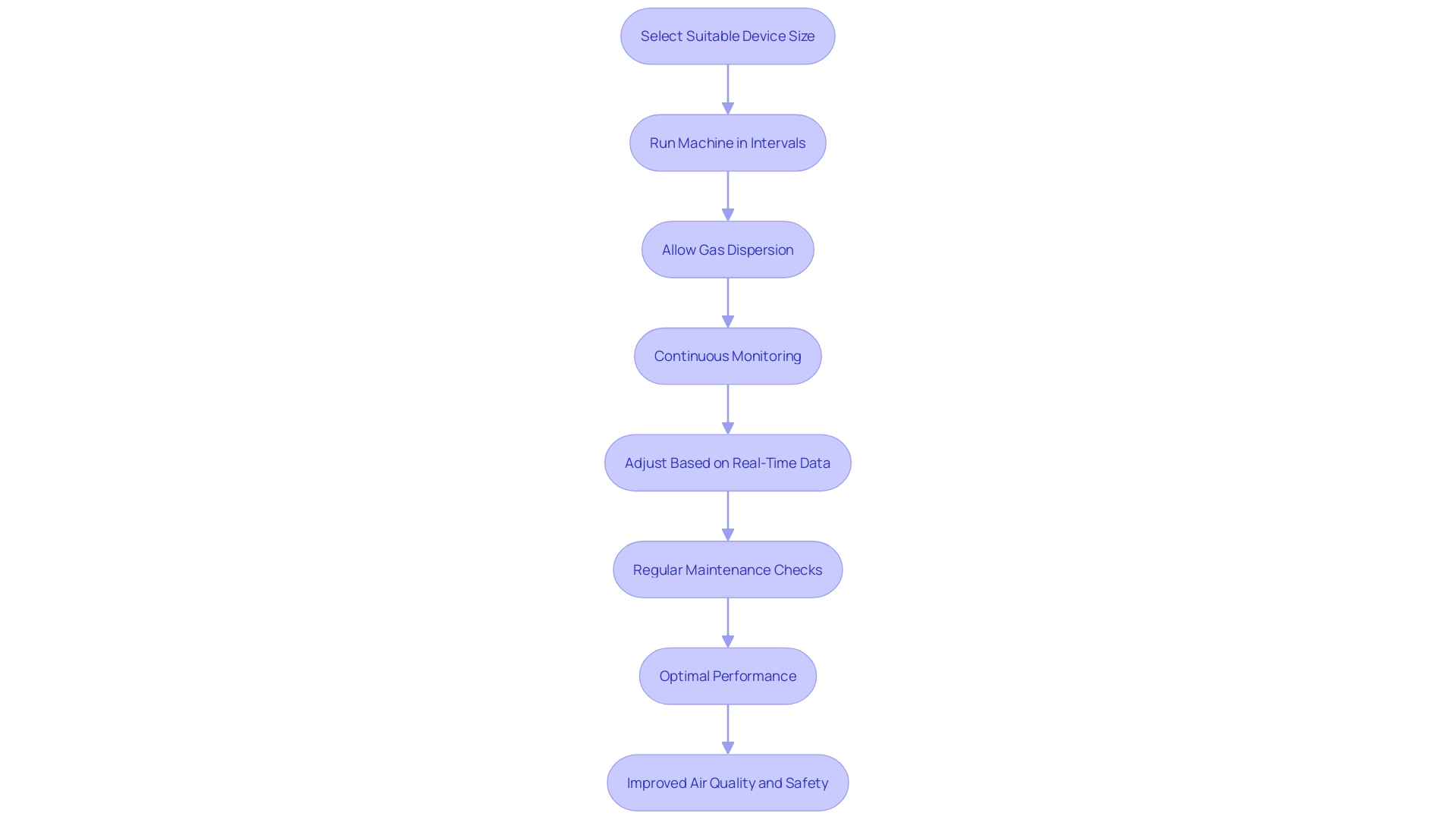 This flowchart illustrates the process of optimizing indoor air treatment through device selection, monitoring, and maintenance.