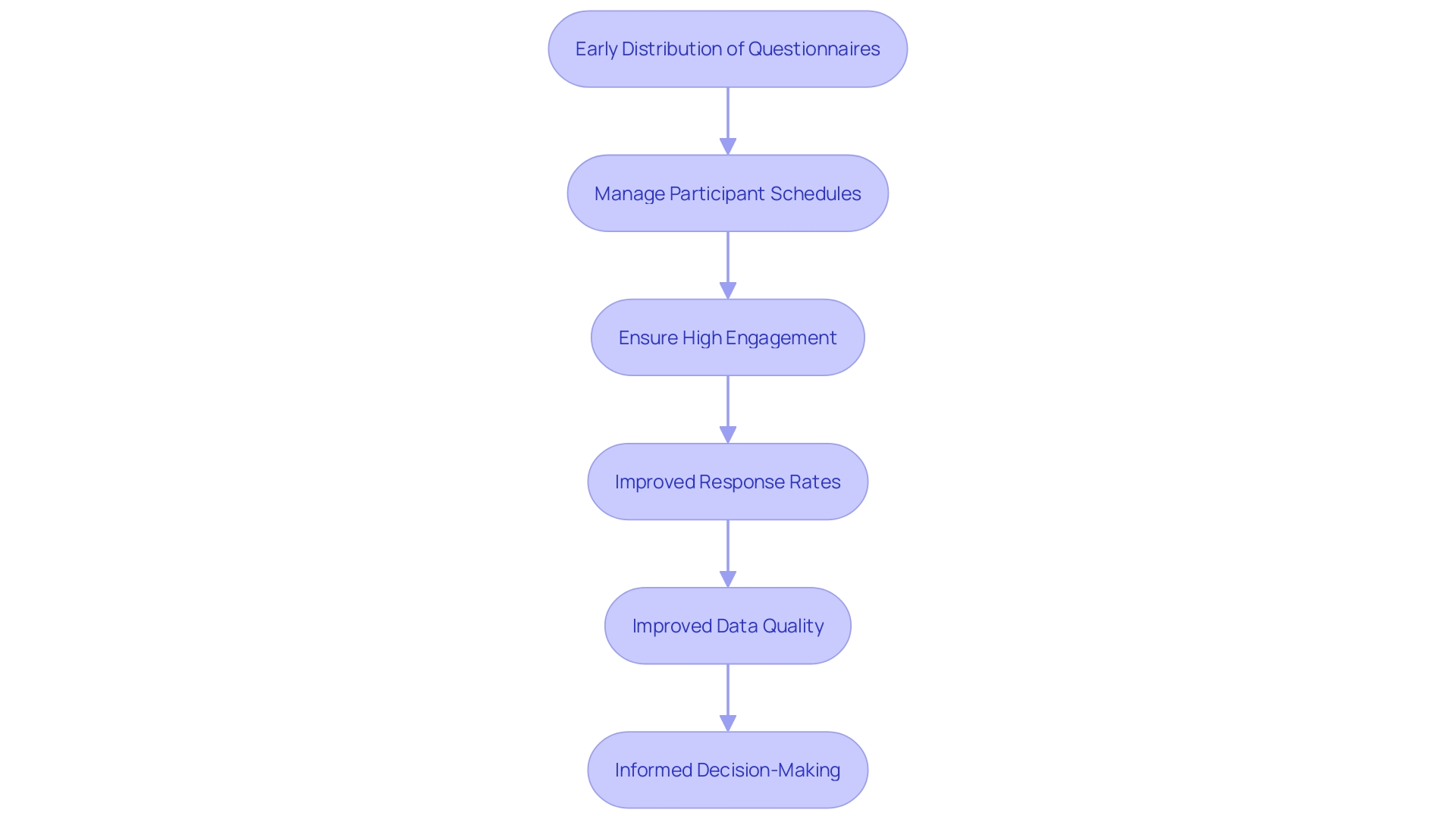 This flowchart illustrates the process of organizing assessments for optimal response rates and data quality.