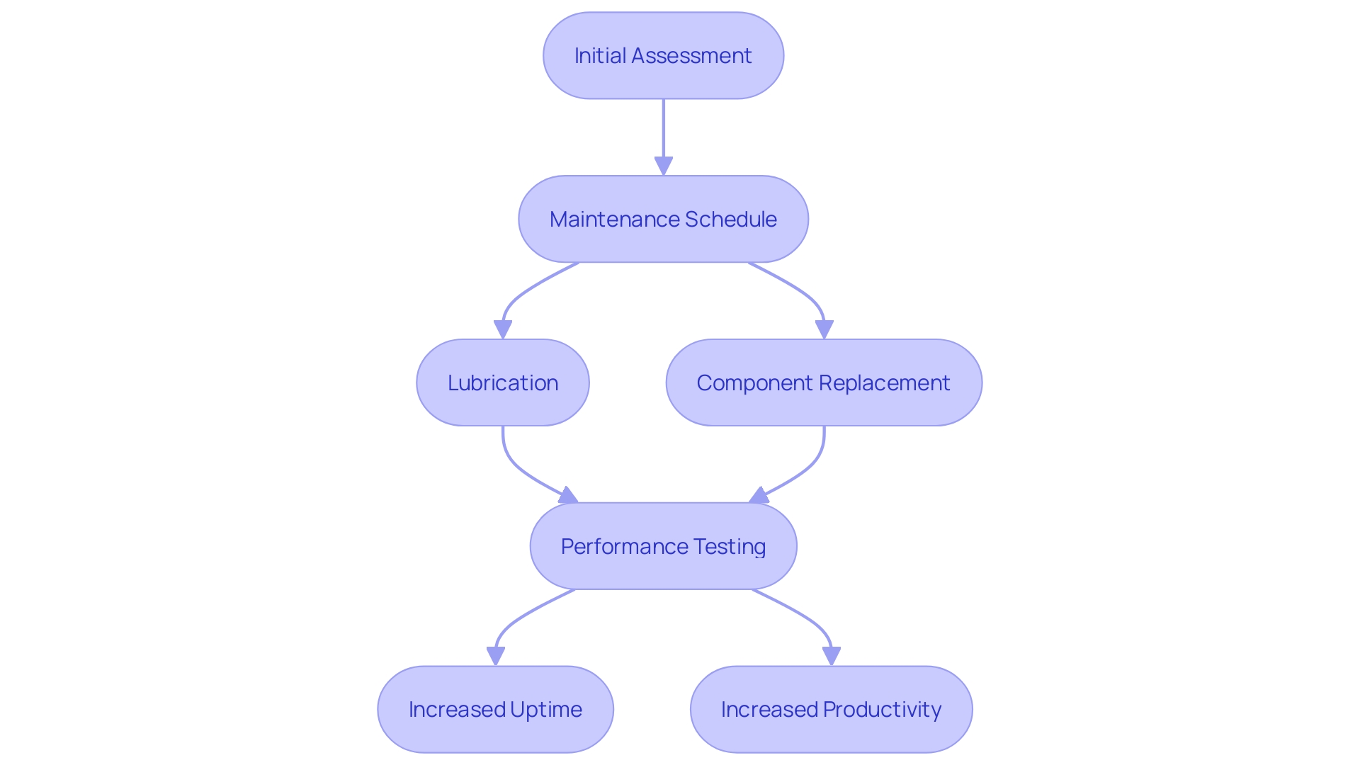 This flowchart illustrates the process of regular inspection and maintenance of drilling tools, highlighting key steps and their importance for operational efficiency and safety. This flowchart illustrates the process of regular inspection and maintenance of drilling tools, highlighting key steps and their importance for operational efficiency and safety.