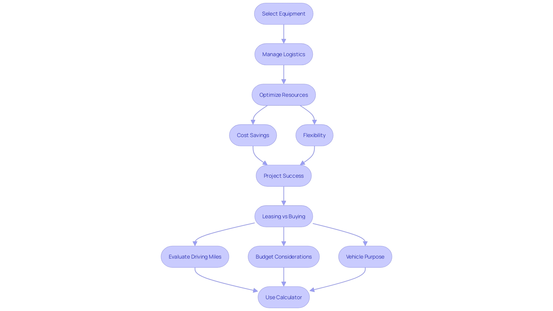 This flowchart illustrates the process of renting gas welding equipment, highlighting key steps from selection to project success. This flowchart illustrates the process of renting gas welding equipment, highlighting key steps from selection to project success.