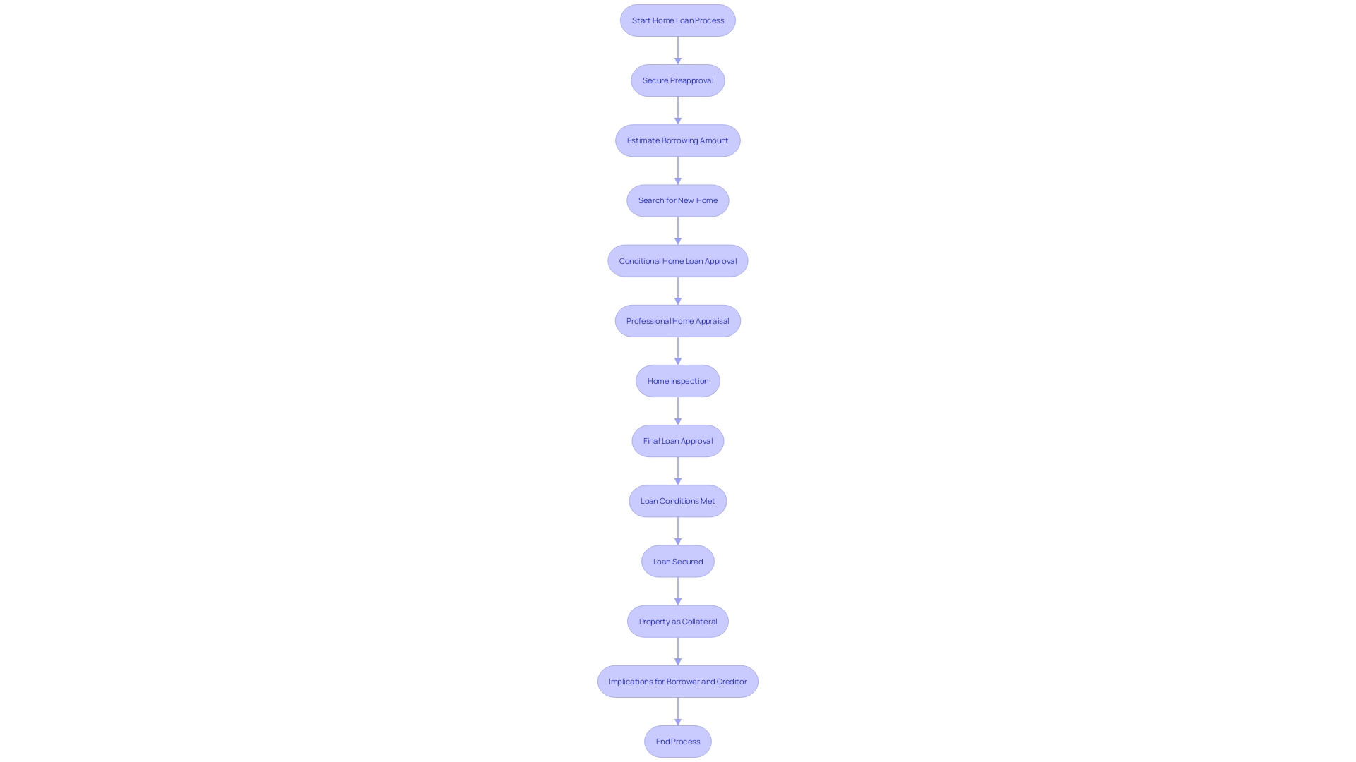 This flowchart illustrates the process of securing a home loan through property claims, highlighting the steps involved from borrower consent to creditor rights.