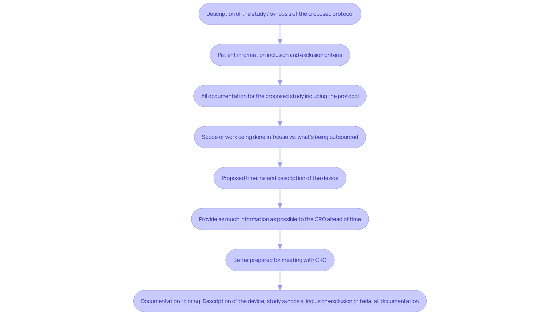 This flowchart illustrates the process of selecting a Contract Research Organization (CRO) based on reference checks and performance evaluation.