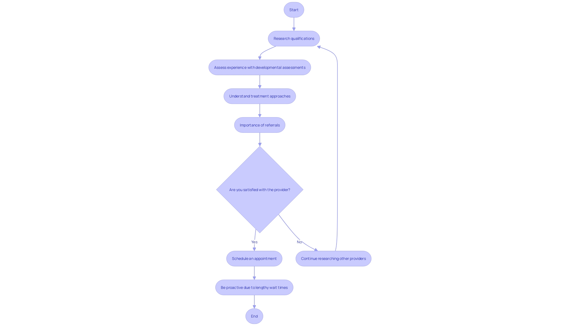 This flowchart illustrates the process of selecting a healthcare professional for your child's developmental assessment, highlighting key steps and considerations. This flowchart illustrates the process of selecting a healthcare professional for your child's developmental assessment, highlighting key steps and considerations.
